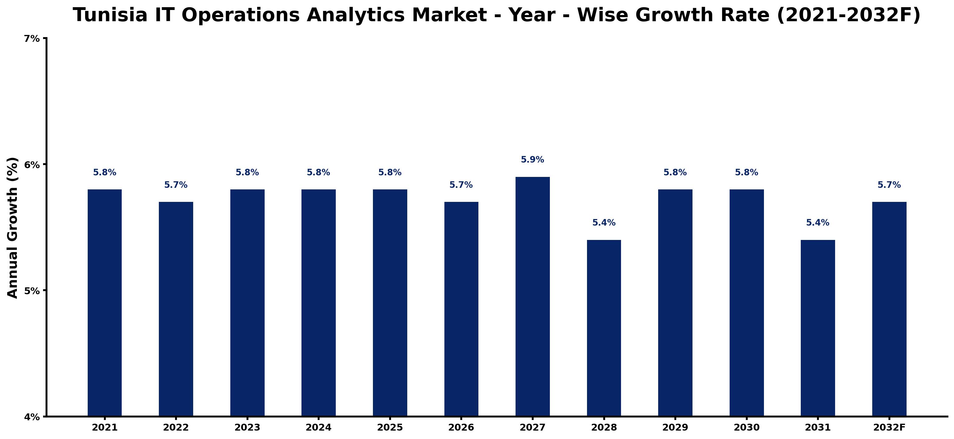 Tunisia IT Operations Analytics Market Year-wise Growth Rate and Key Drivers