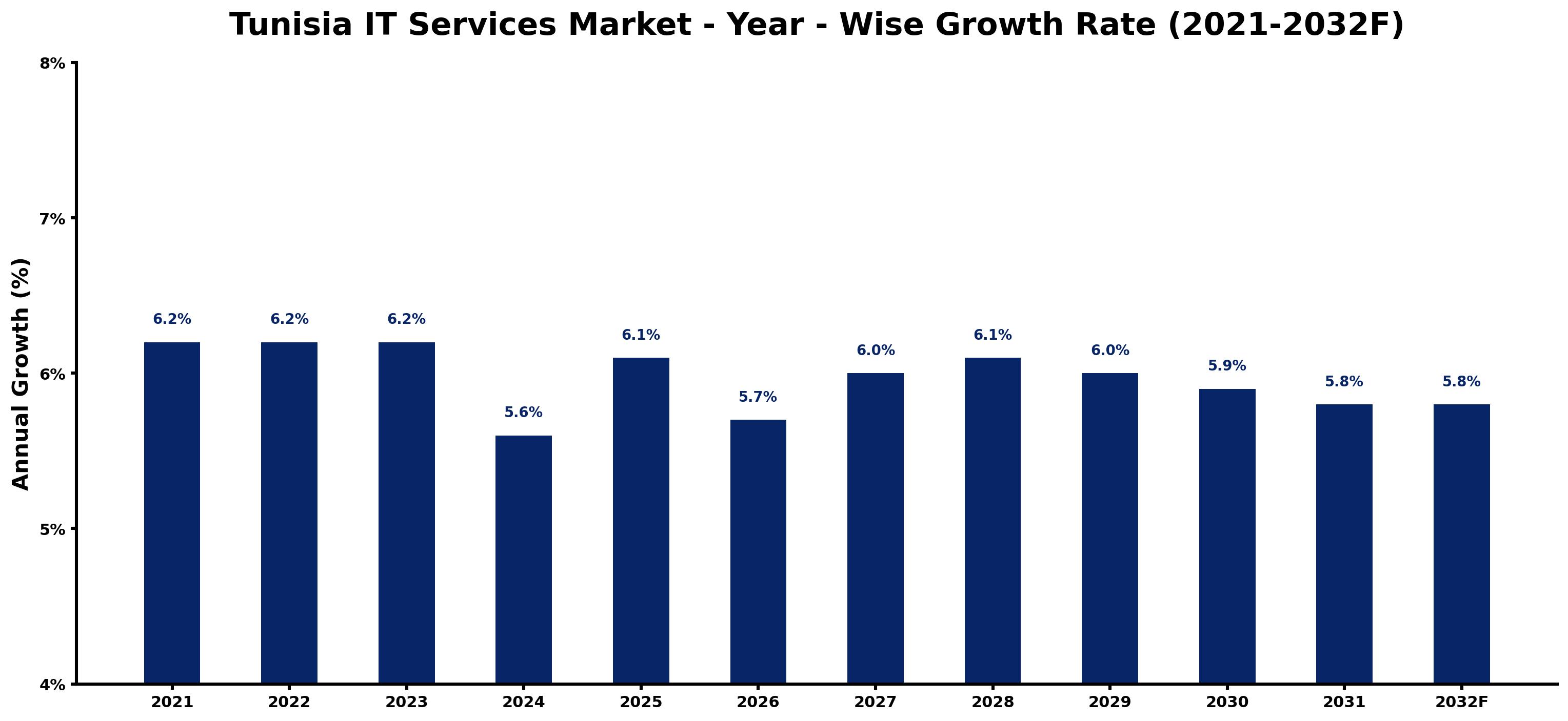 Tunisia IT Services Market Year-wise Growth Rate and Key Drivers