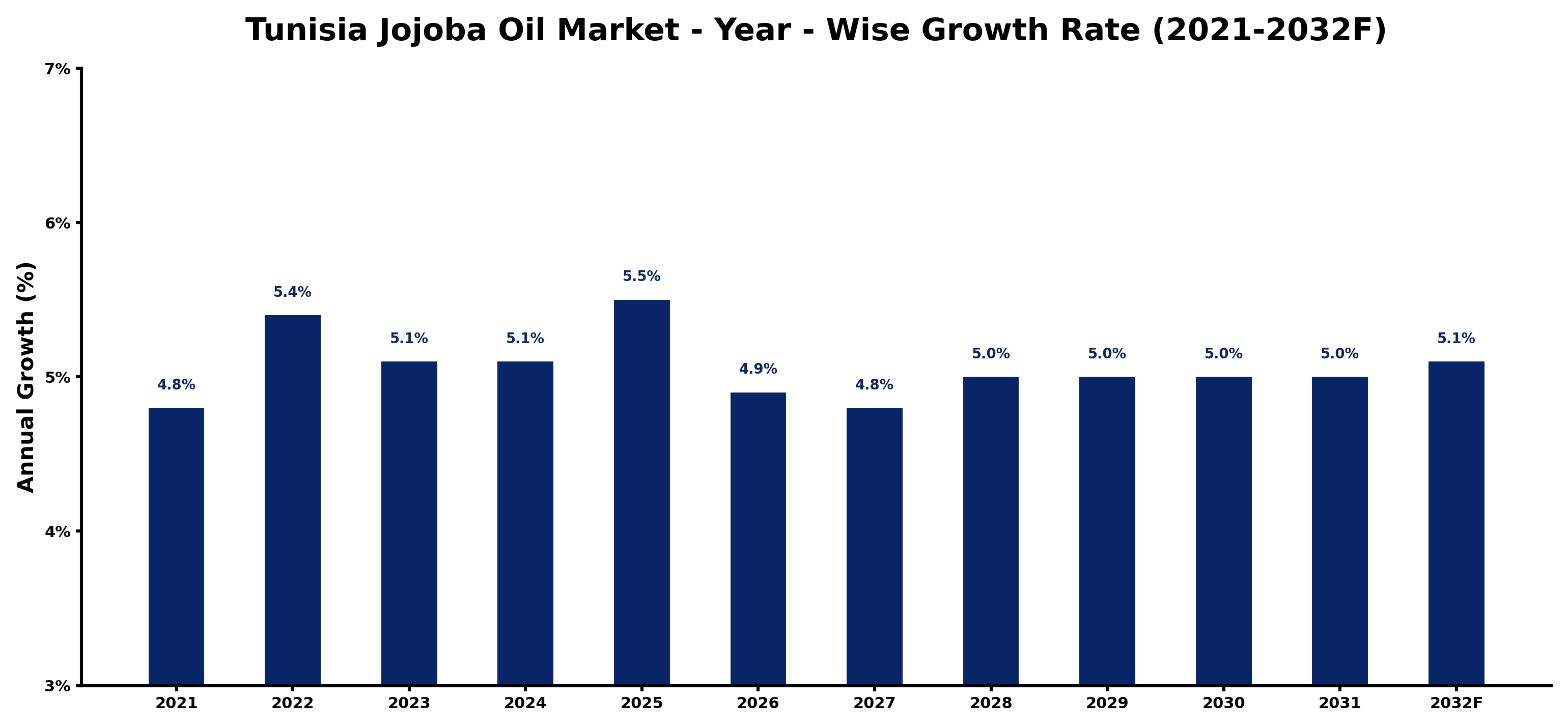 Tunisia Jojoba Oil Market Year-wise Growth Rate and Key Drivers