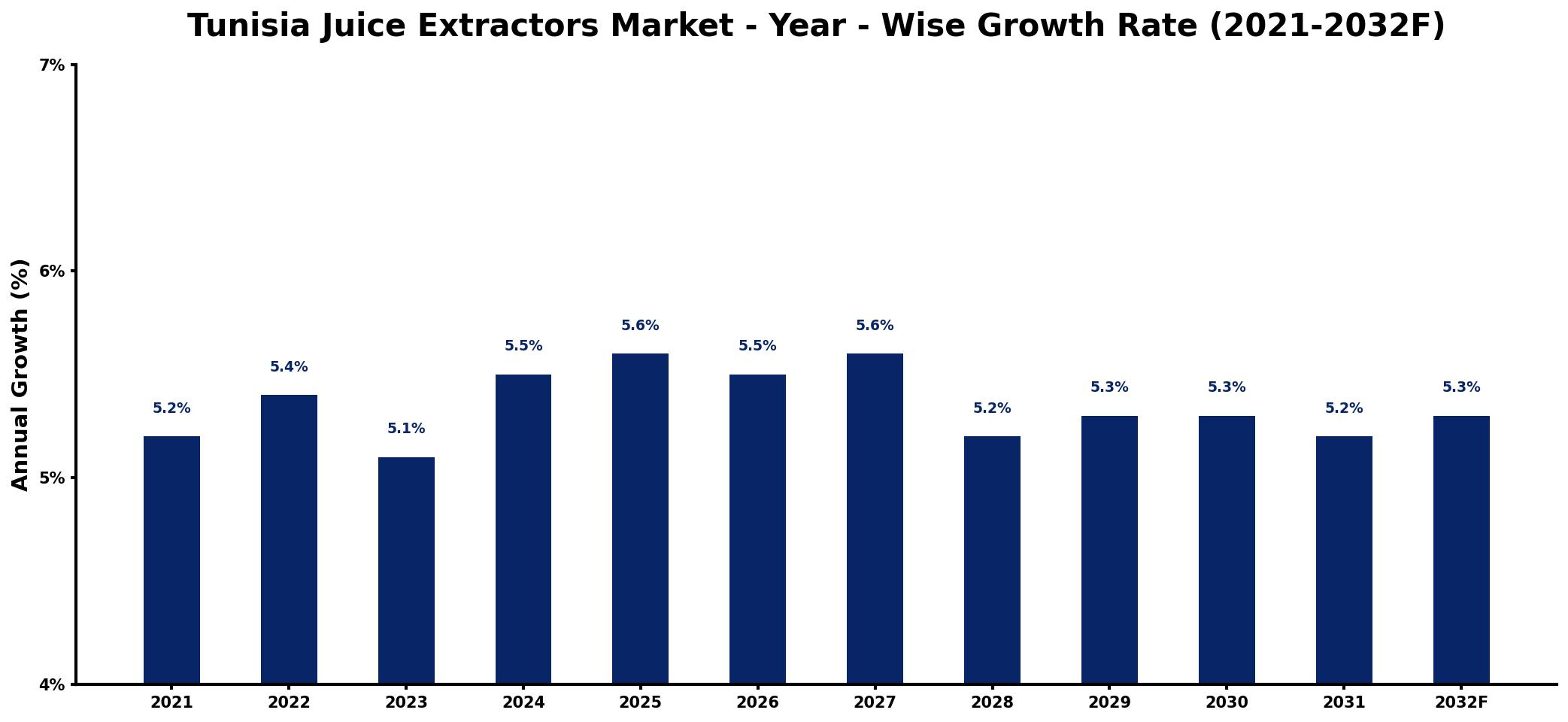 Tunisia Juice Extractors Market Year-wise Growth Rate and Key Drivers