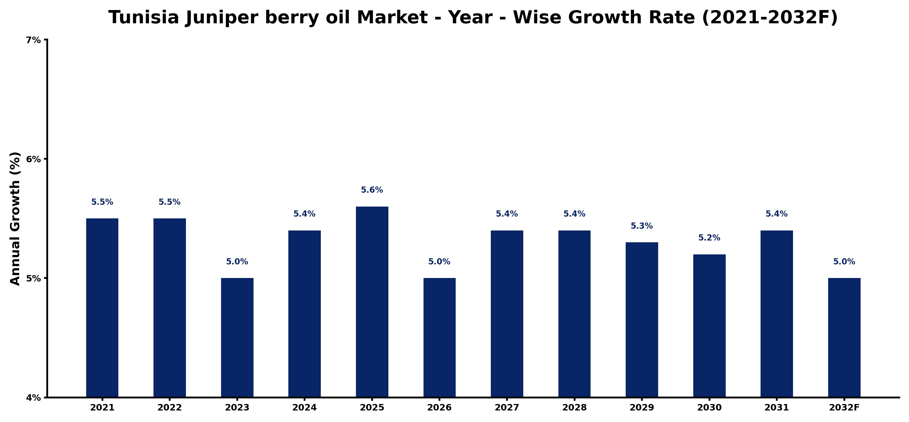 Tunisia Juniper berry oil Market Year-wise Growth Rate and Key Drivers