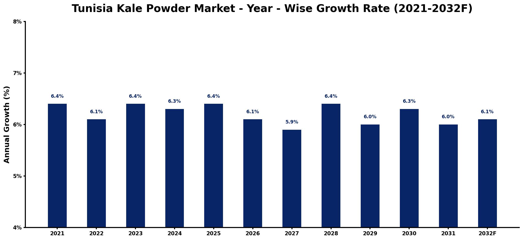 Tunisia Kale Powder Market Year-wise Growth Rate and Key Drivers