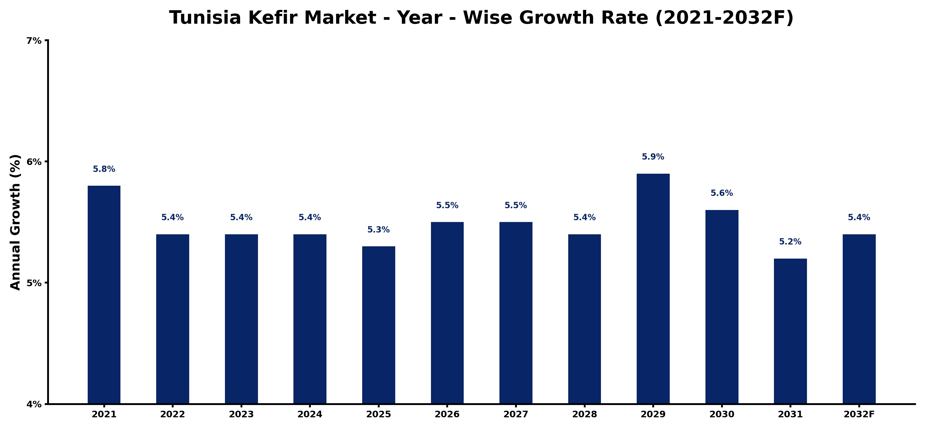 Tunisia Kefir Market Year-wise Growth Rate and Key Drivers