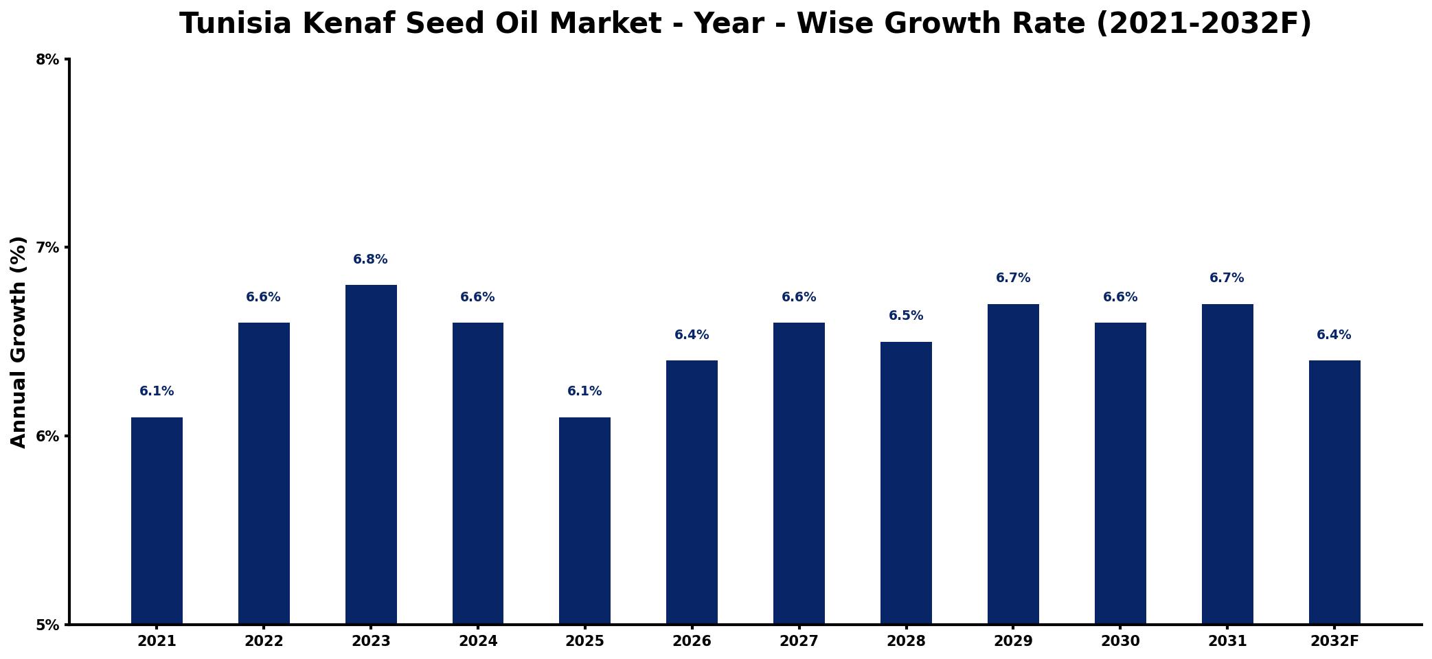 Tunisia Kenaf Seed Oil Market Year-wise Growth Rate and Key Drivers