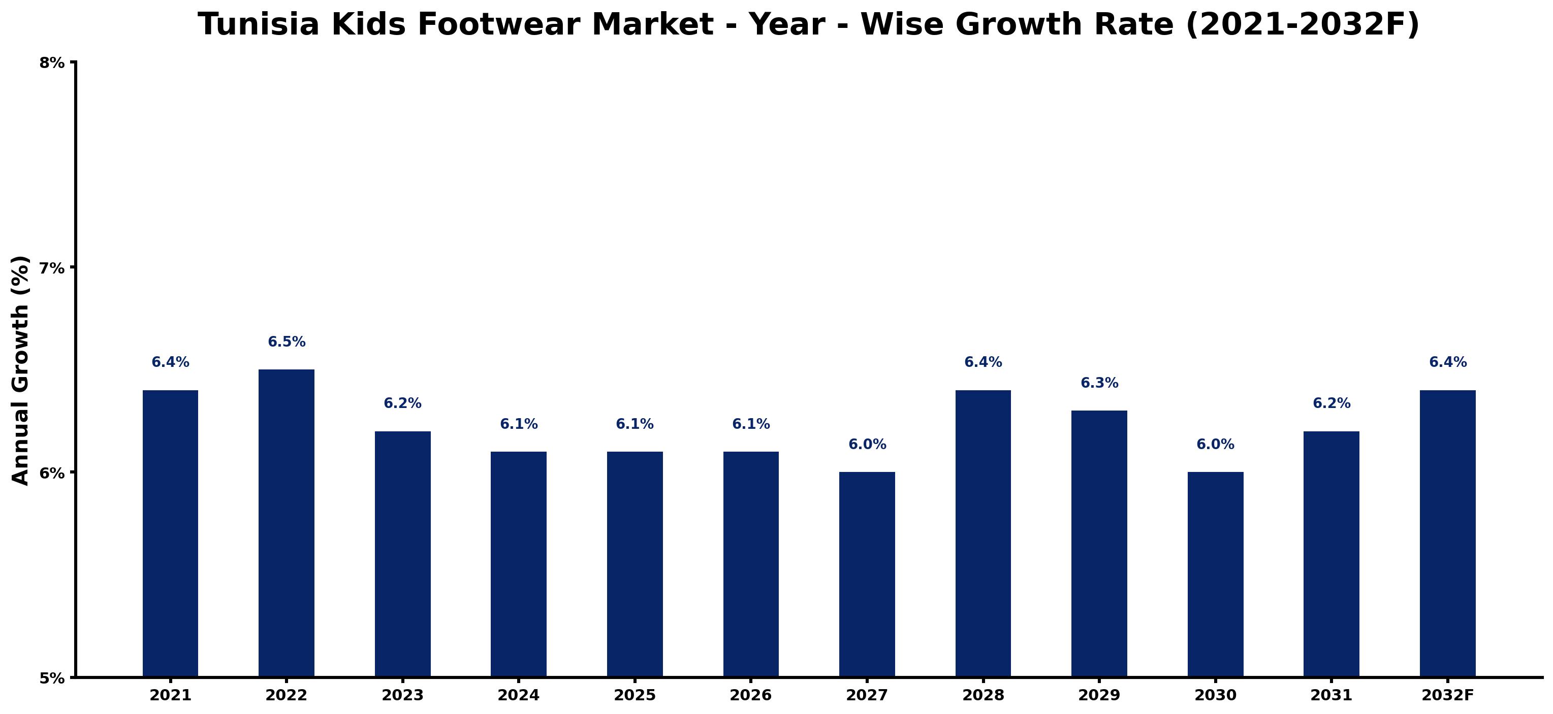 Tunisia Kids Footwear Market Year-wise Growth Rate and Key Drivers