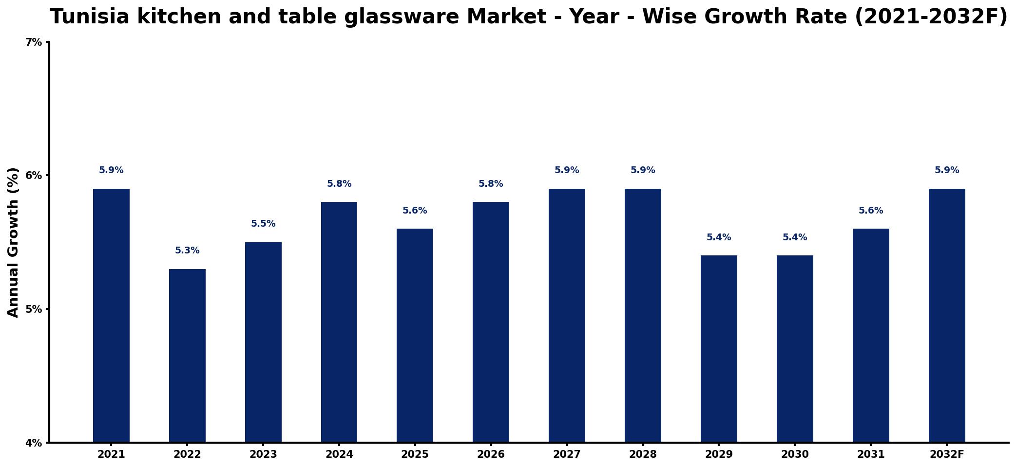 Tunisia kitchen and table glassware Market Year-wise Growth Rate and Key Drivers