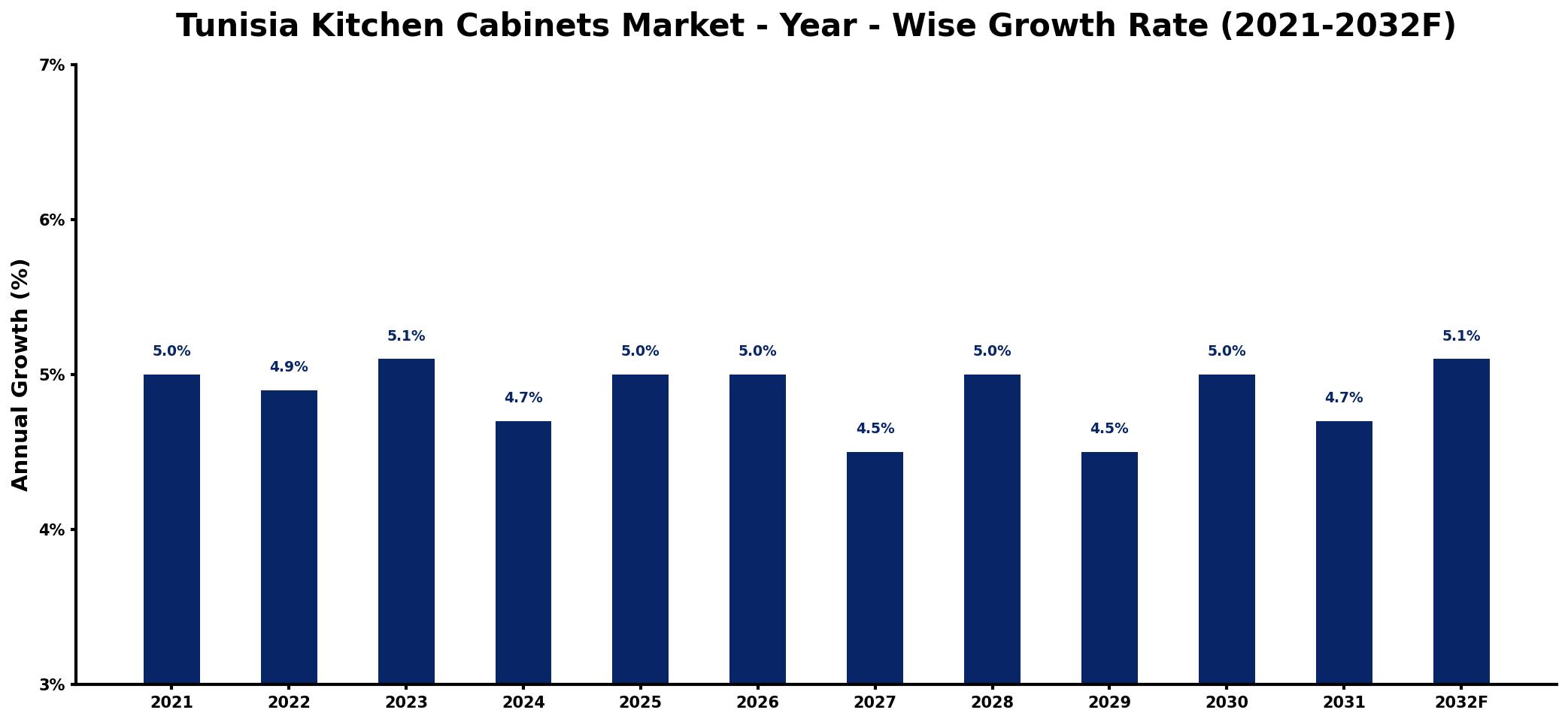 Tunisia Kitchen Cabinets Market Year-wise Growth Rate and Key Drivers
