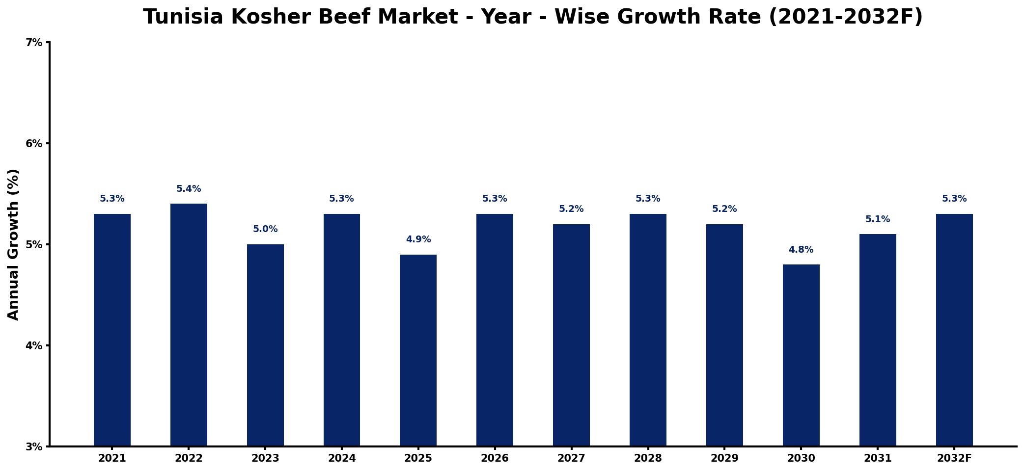 Tunisia Kosher Beef Market Year-wise Growth Rate and Key Drivers