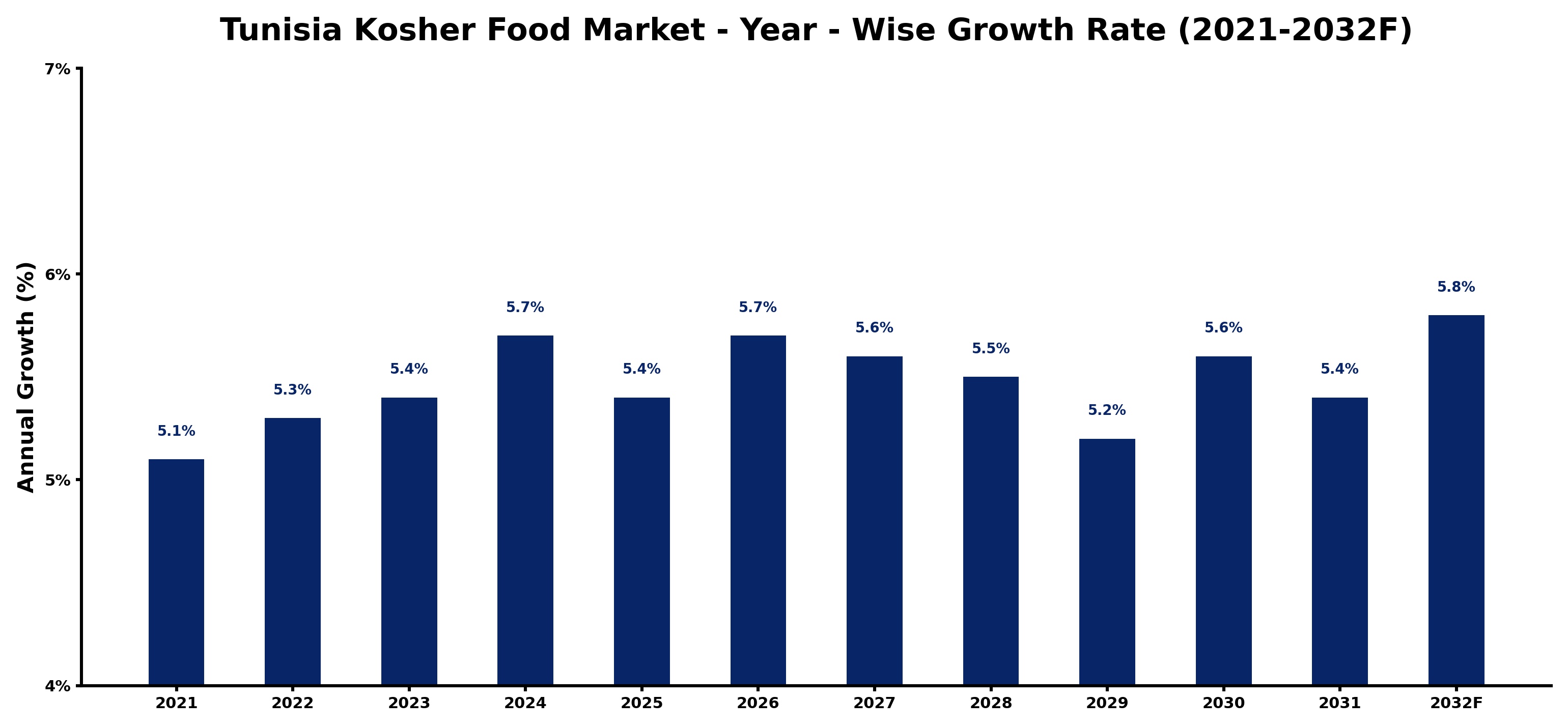 Tunisia Kosher Food Market Year-wise Growth Rate and Key Drivers