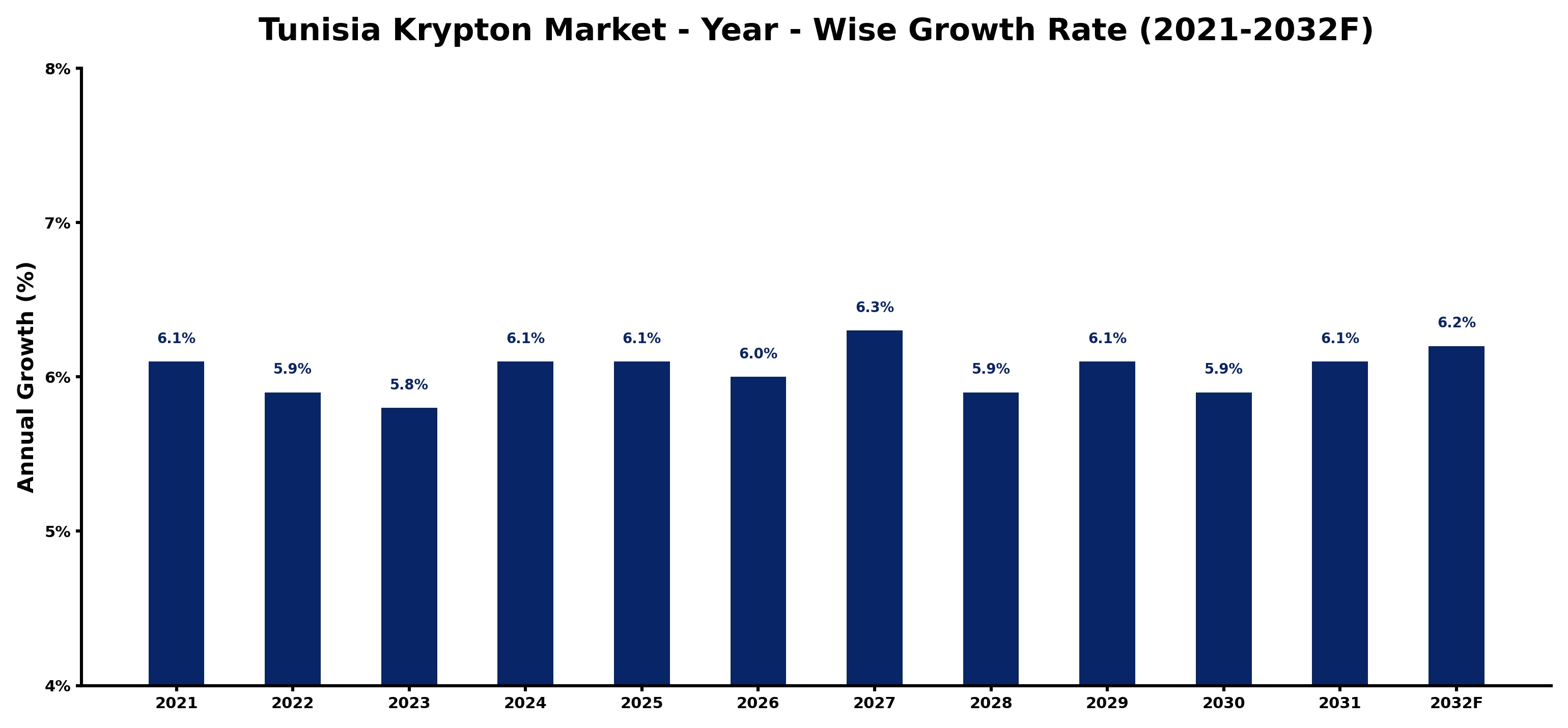 Tunisia Krypton Market Year-wise Growth Rate and Key Drivers