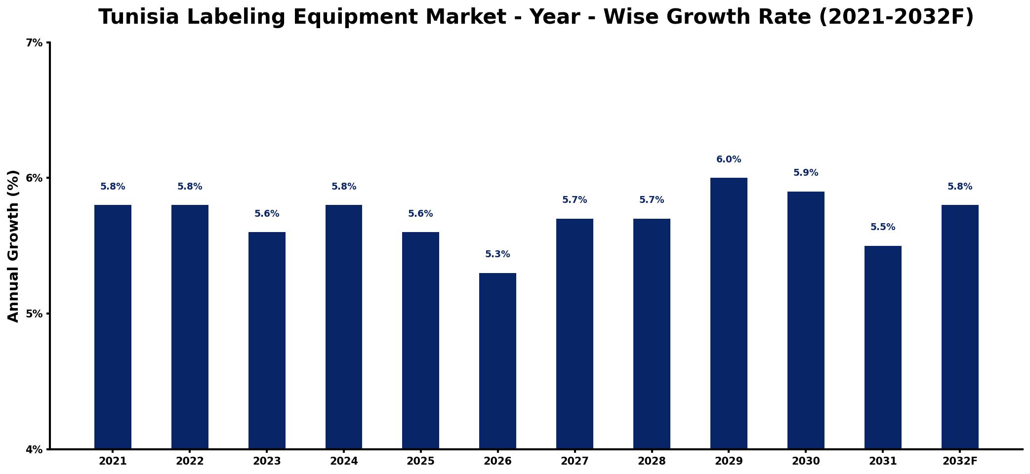 Tunisia Labeling Equipment Market Year-wise Growth Rate and Key Drivers