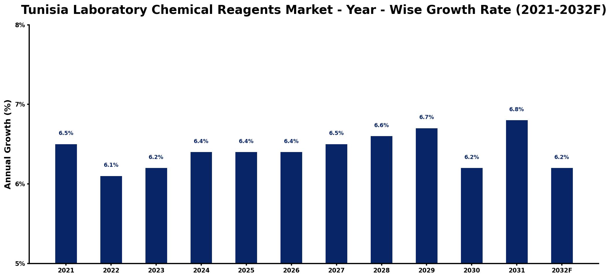 Tunisia Laboratory Chemical Reagents Market Year-wise Growth Rate and Key Drivers