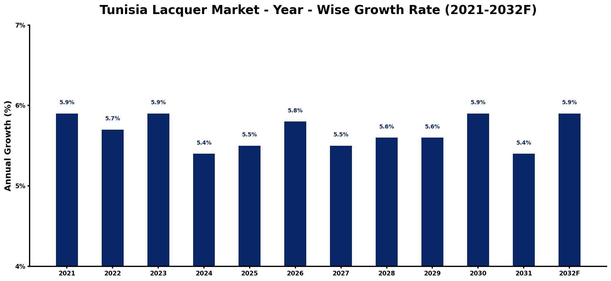 Tunisia Lacquer Market Year-wise Growth Rate and Key Drivers