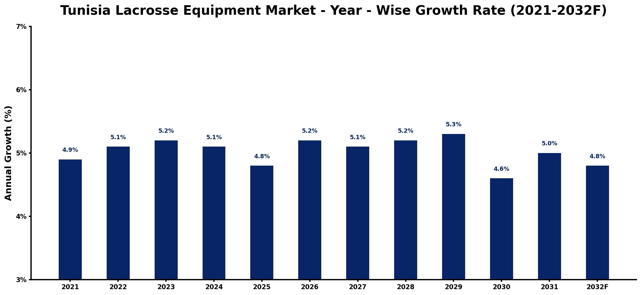 Tunisia Lacrosse Equipment Market Year-wise Growth Rate and Key Drivers