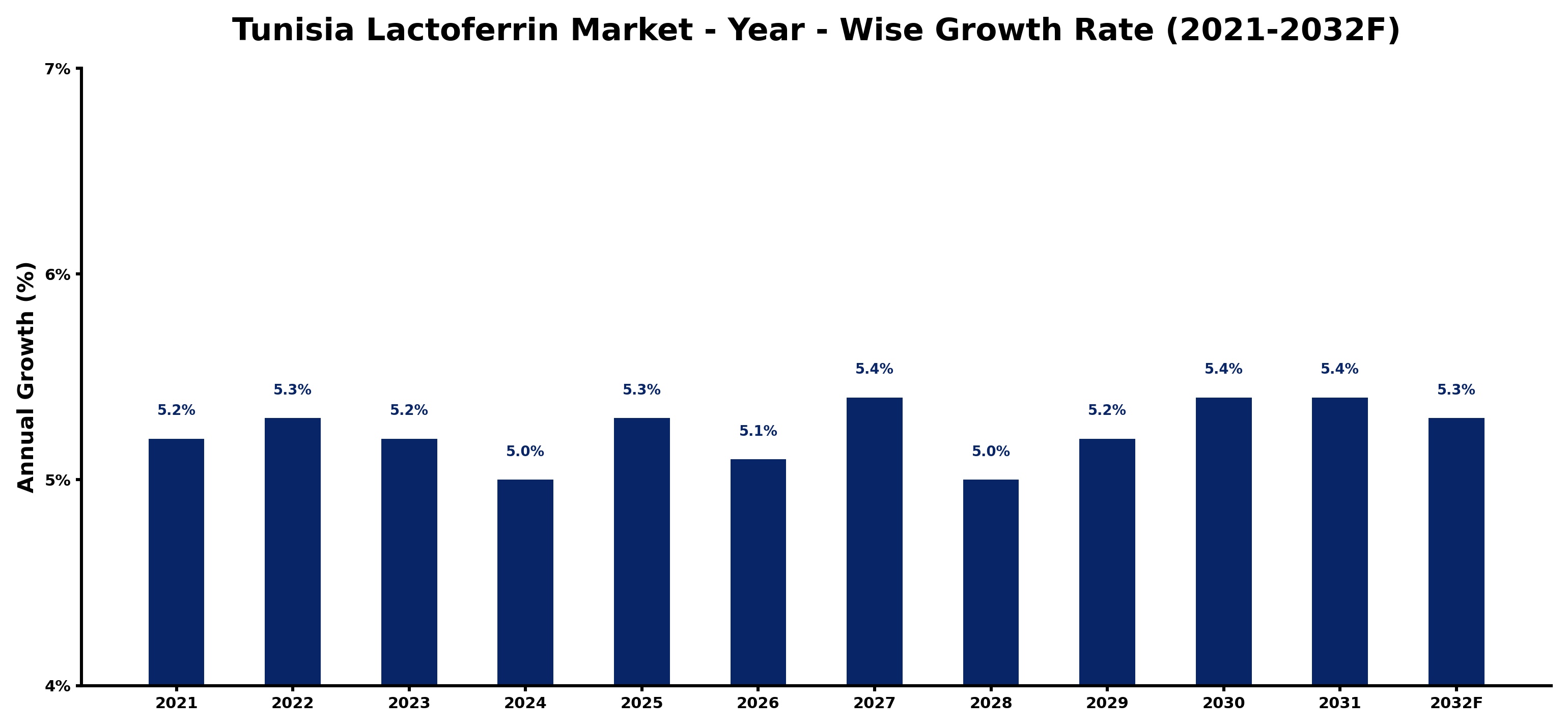 Tunisia Lactoferrin Market Year-wise Growth Rate and Key Drivers