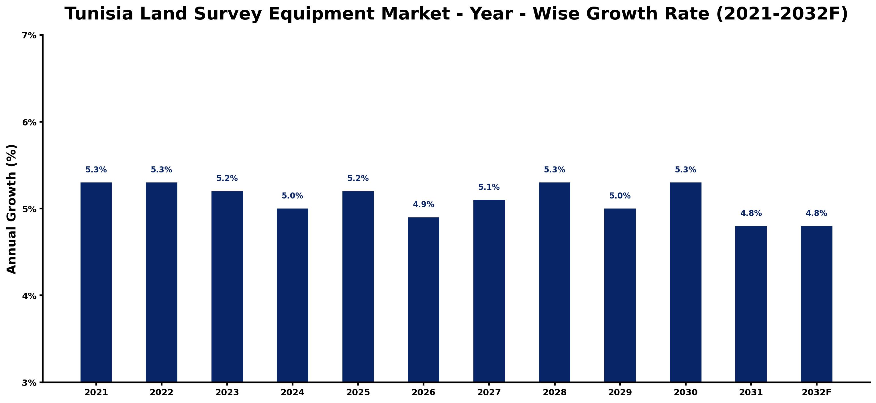 Tunisia Land Survey Equipment Market Year-wise Growth Rate and Key Drivers