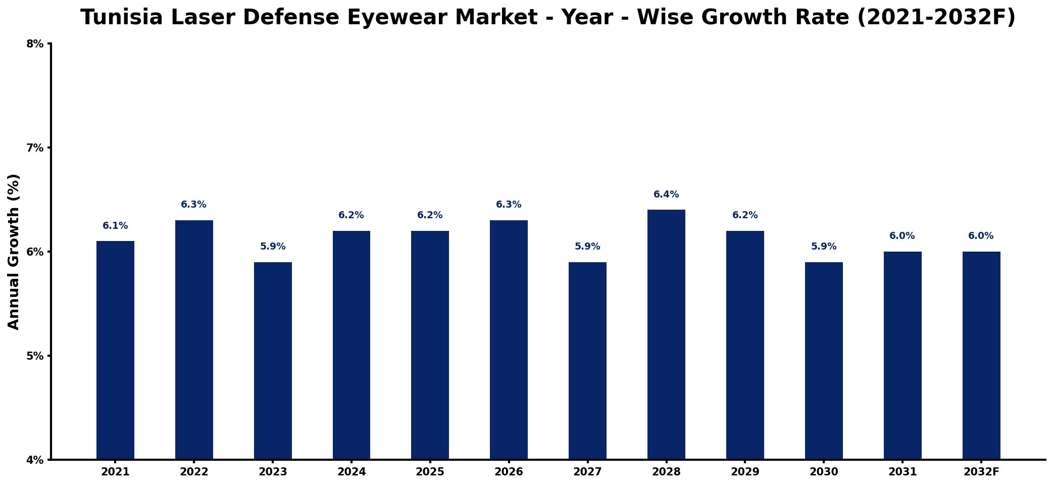 Tunisia Laser Defense Eyewear Market Year-wise Growth Rate and Key Drivers