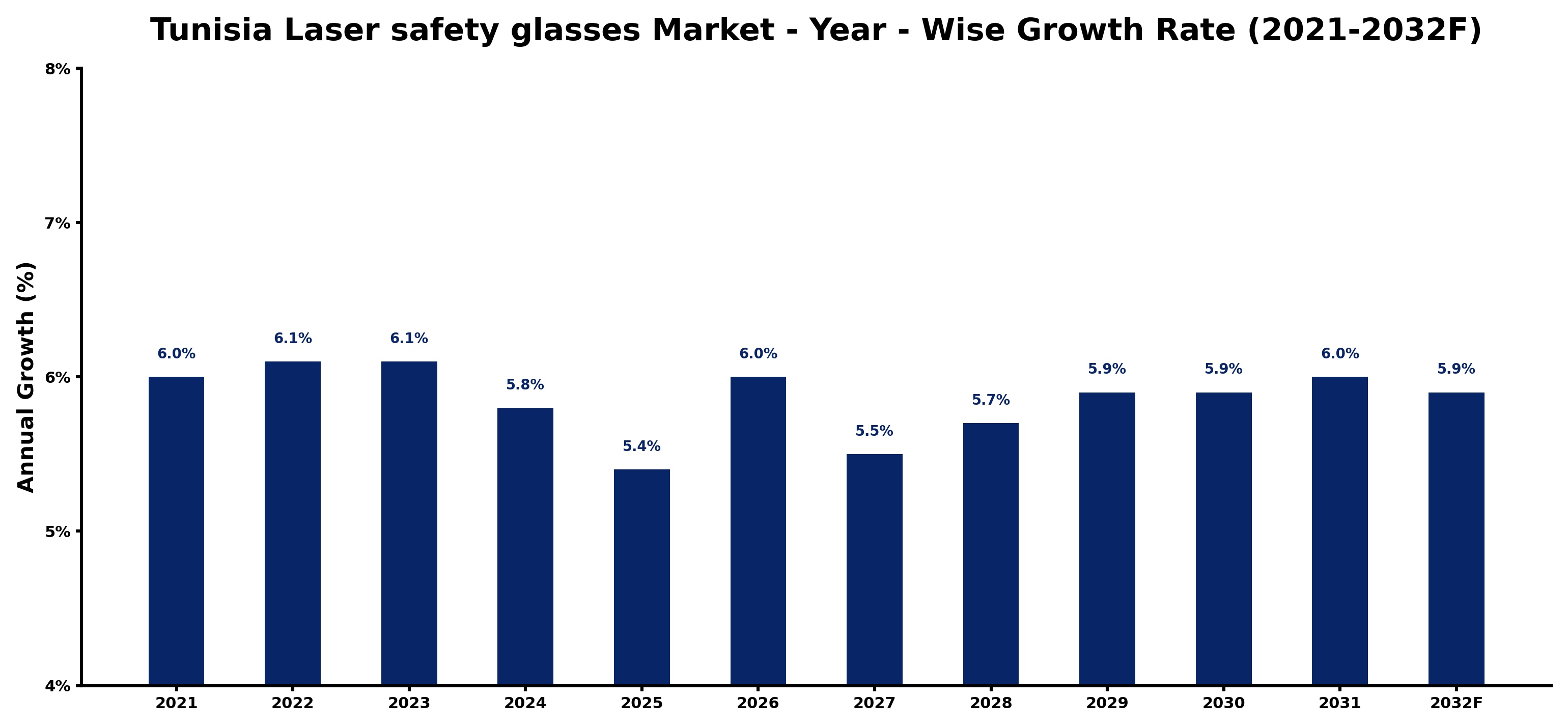 Tunisia Laser safety glasses Market Year-wise Growth Rate and Key Drivers