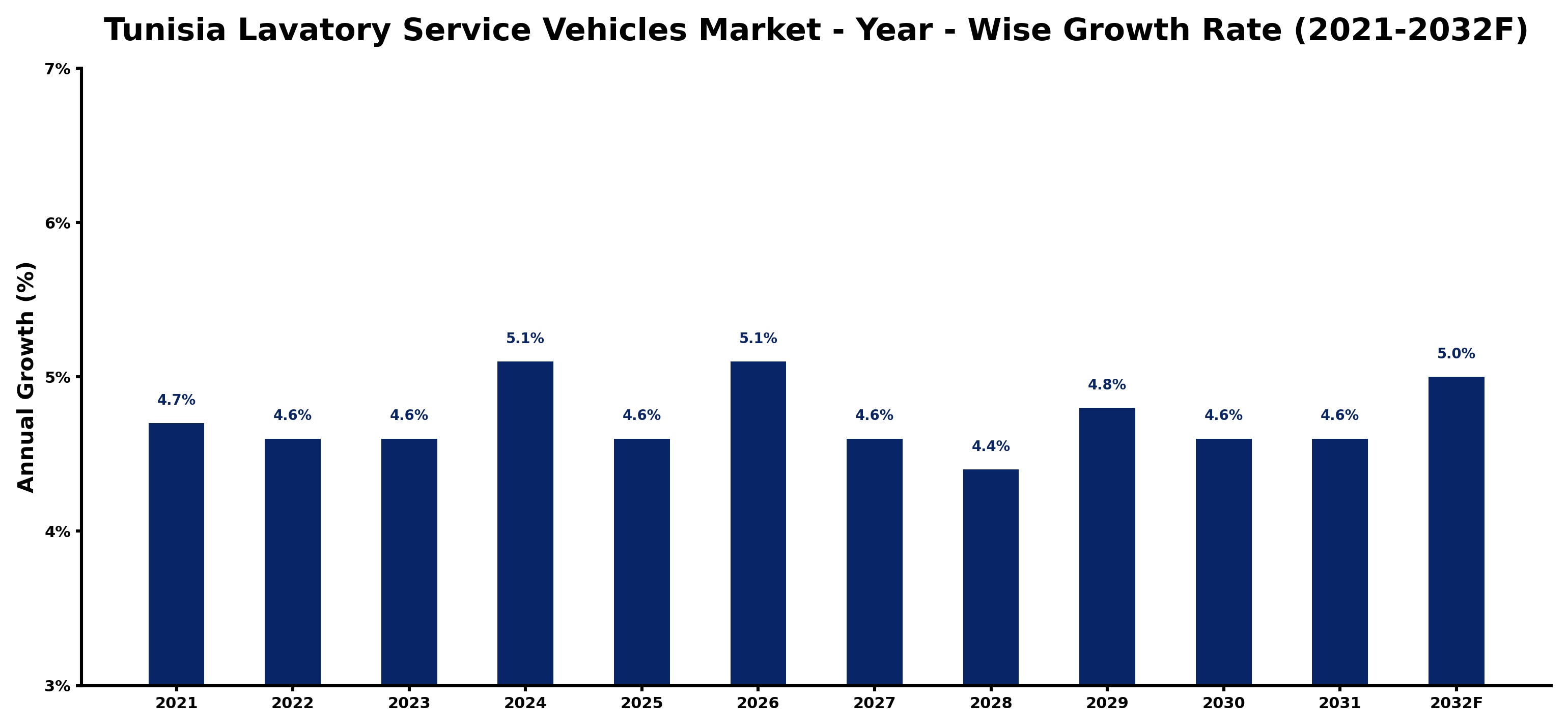 Tunisia Lavatory Service Vehicles Market Year-wise Growth Rate and Key Drivers