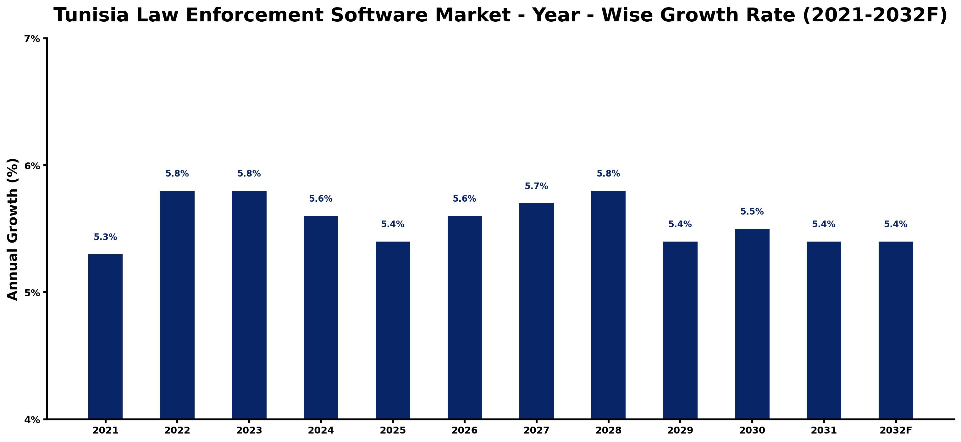 Tunisia Law Enforcement Software Market Year-wise Growth Rate and Key Drivers