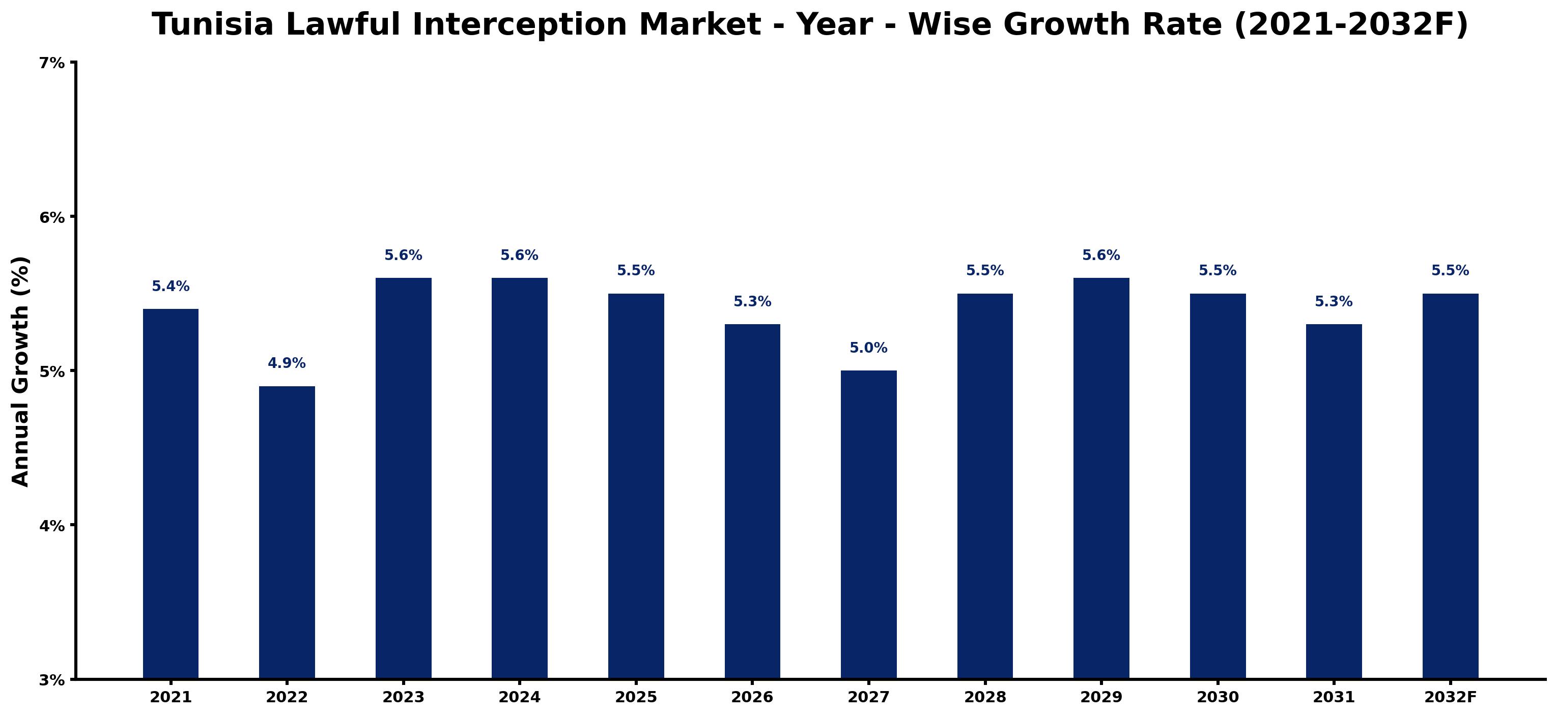 Tunisia Lawful Interception Market Year-wise Growth Rate and Key Drivers