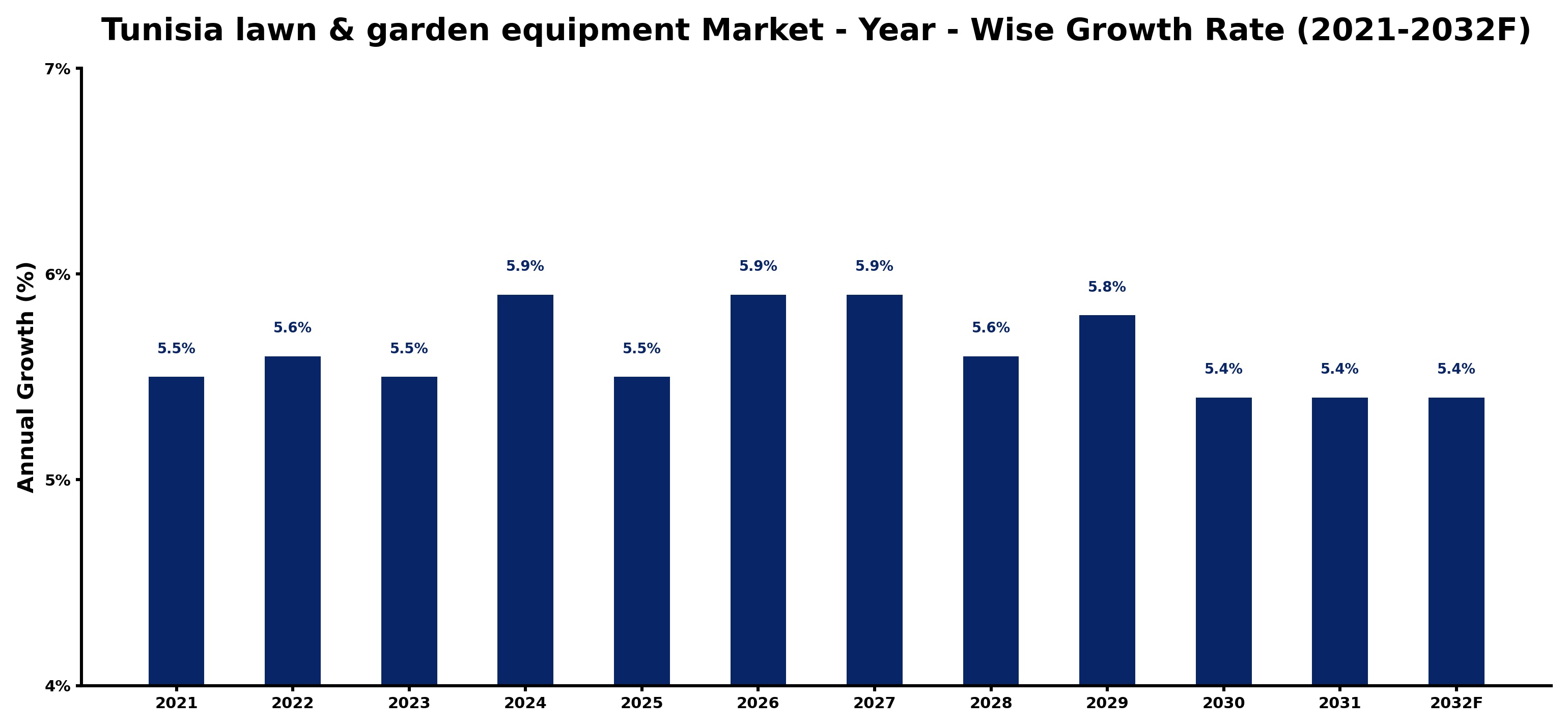 Tunisia lawn & garden equipment Market Year-wise Growth Rate and Key Drivers
