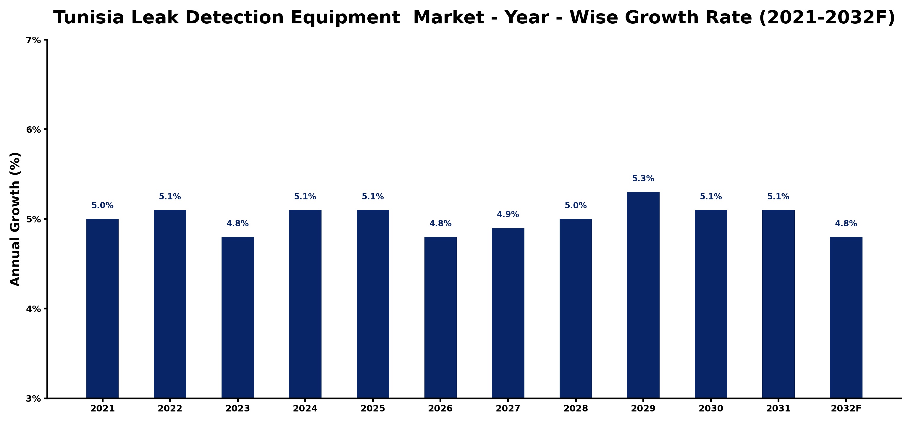 Tunisia Leak Detection Equipment  Market Year-wise Growth Rate and Key Drivers