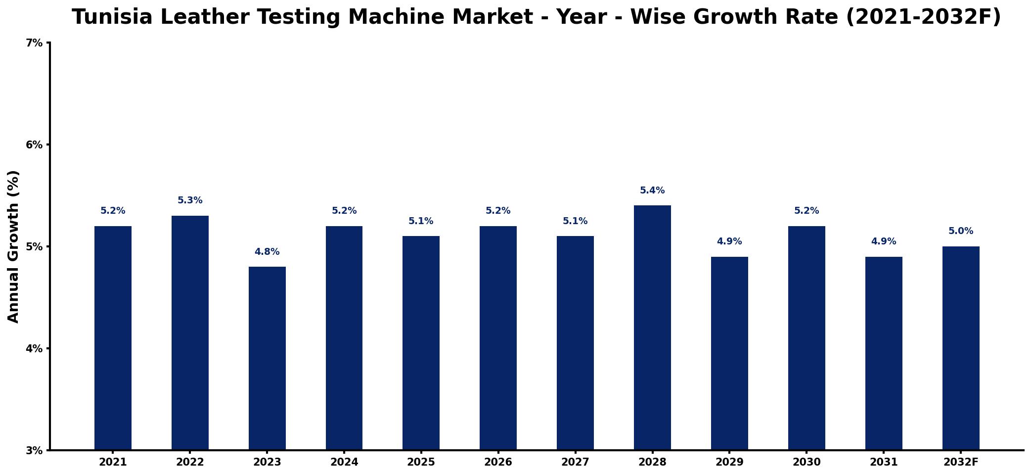 Tunisia Leather Testing Machine Market Year-wise Growth Rate and Key Drivers