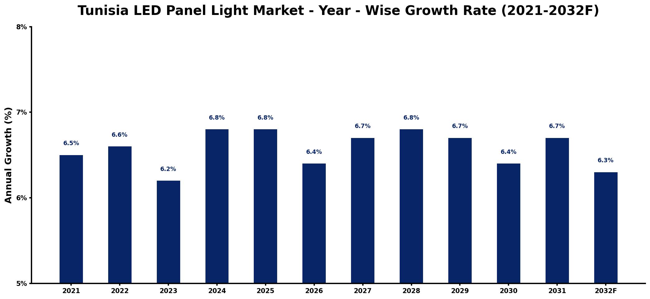 Tunisia LED Panel Light Market Year-wise Growth Rate and Key Drivers