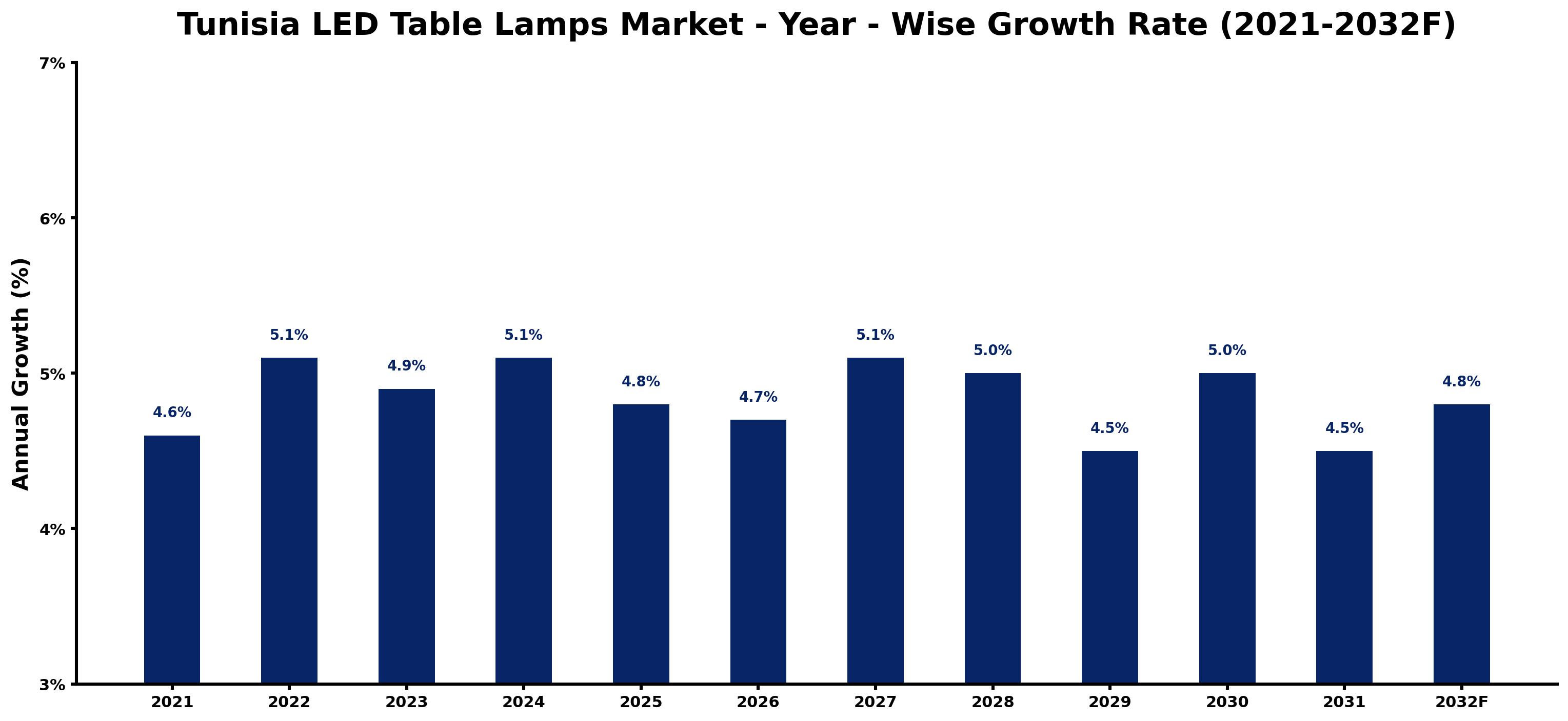 Tunisia LED Table Lamps Market Year-wise Growth Rate and Key Drivers