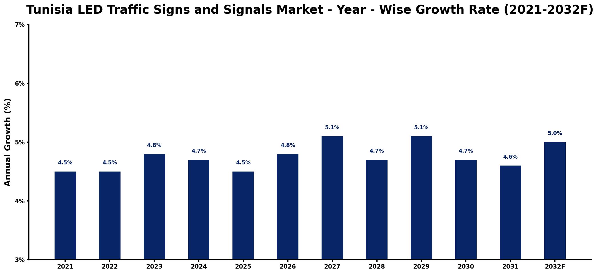 Tunisia LED Traffic Signs and Signals Market Year-wise Growth Rate and Key Drivers