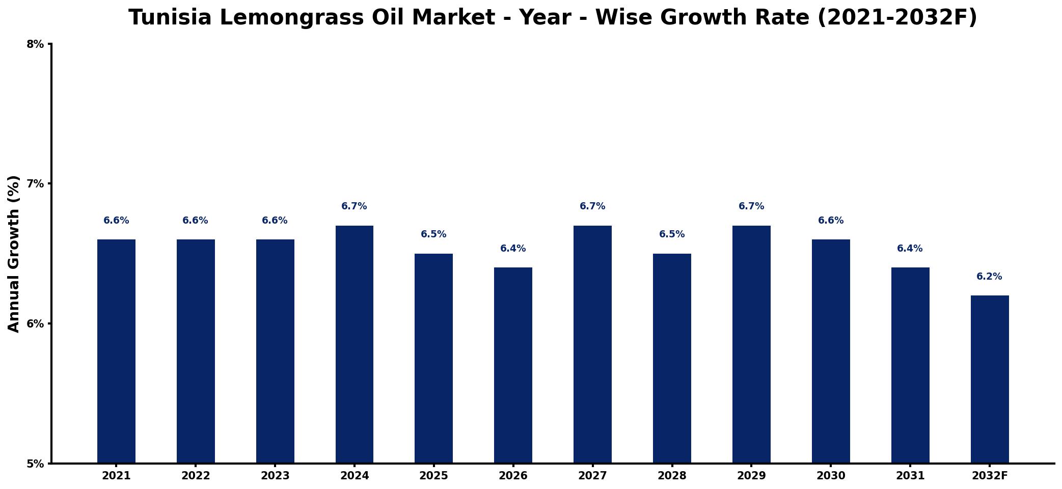 Tunisia Lemongrass Oil Market Year-wise Growth Rate and Key Drivers