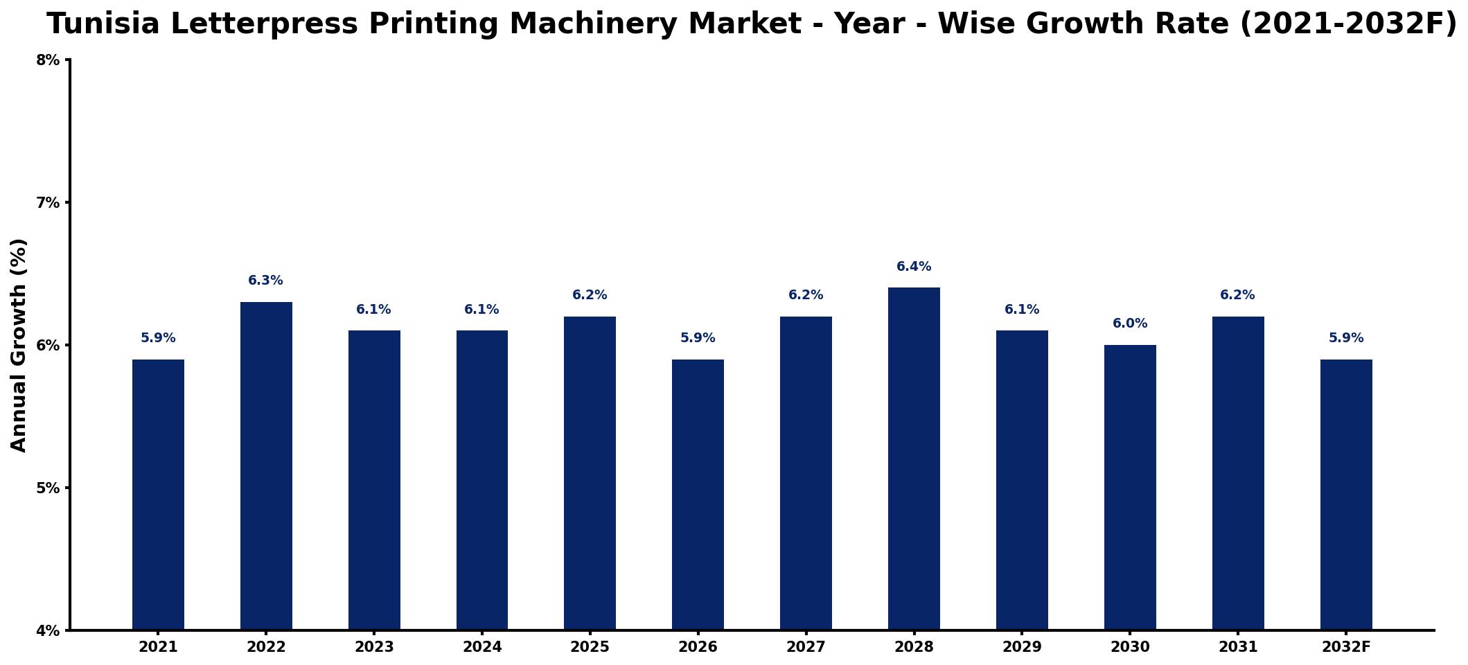 Tunisia Letterpress Printing Machinery Market Year-wise Growth Rate and Key Drivers