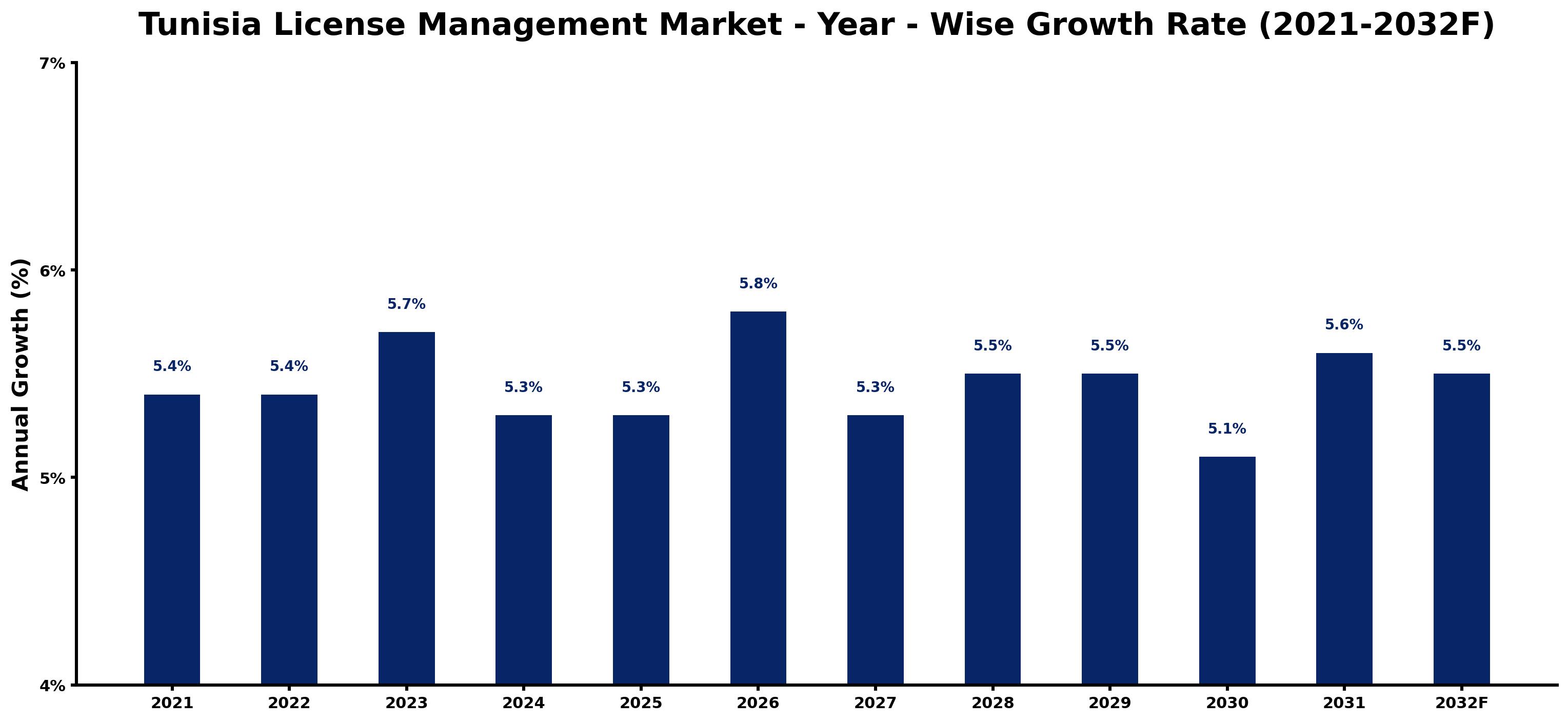 Tunisia License Management Market Year-wise Growth Rate and Key Drivers