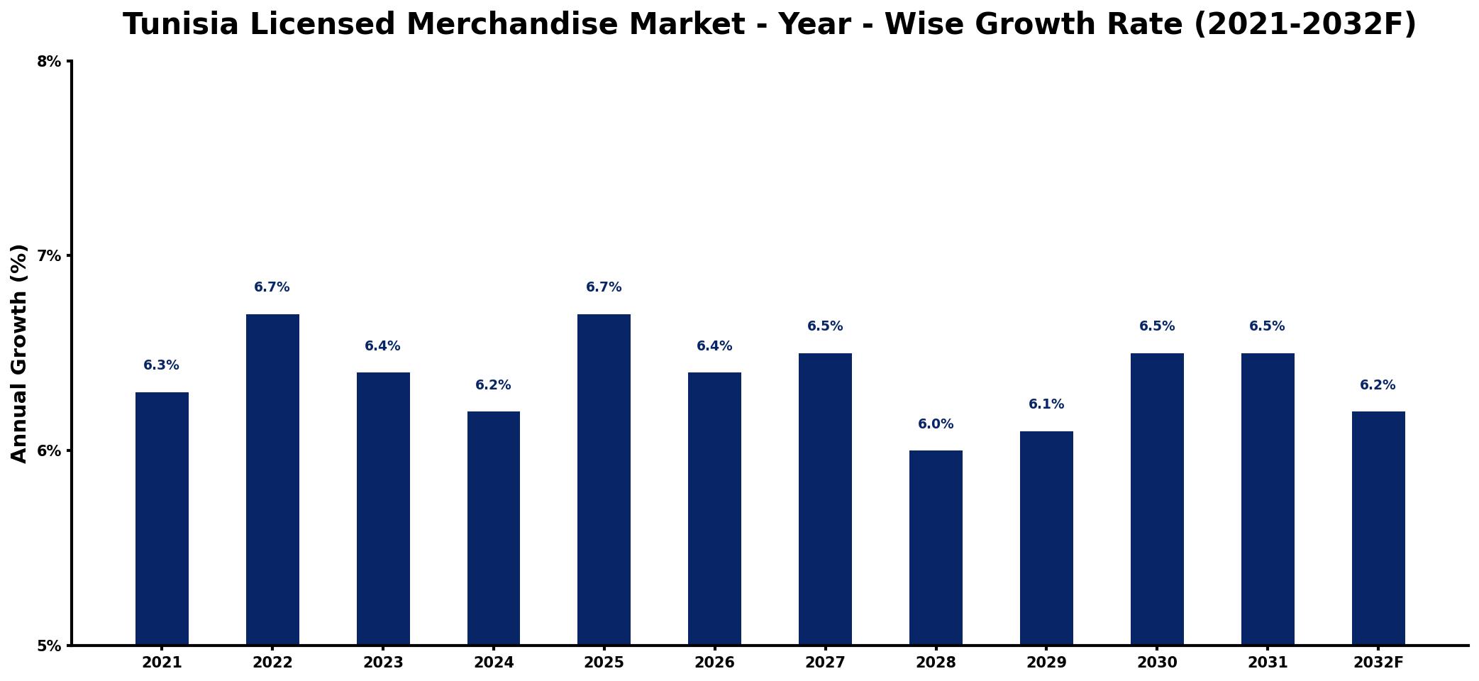 Tunisia Licensed Merchandise Market Year-wise Growth Rate and Key Drivers