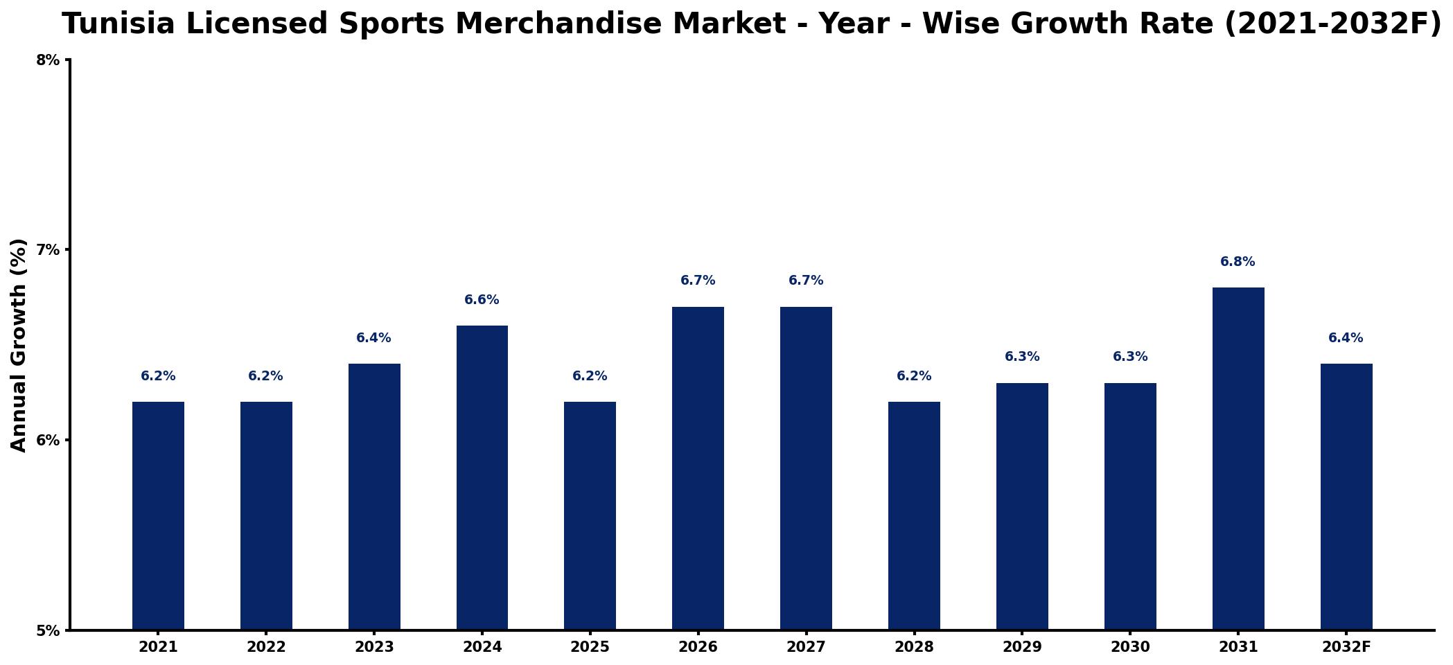 Tunisia Licensed Sports Merchandise Market Year-wise Growth Rate and Key Drivers