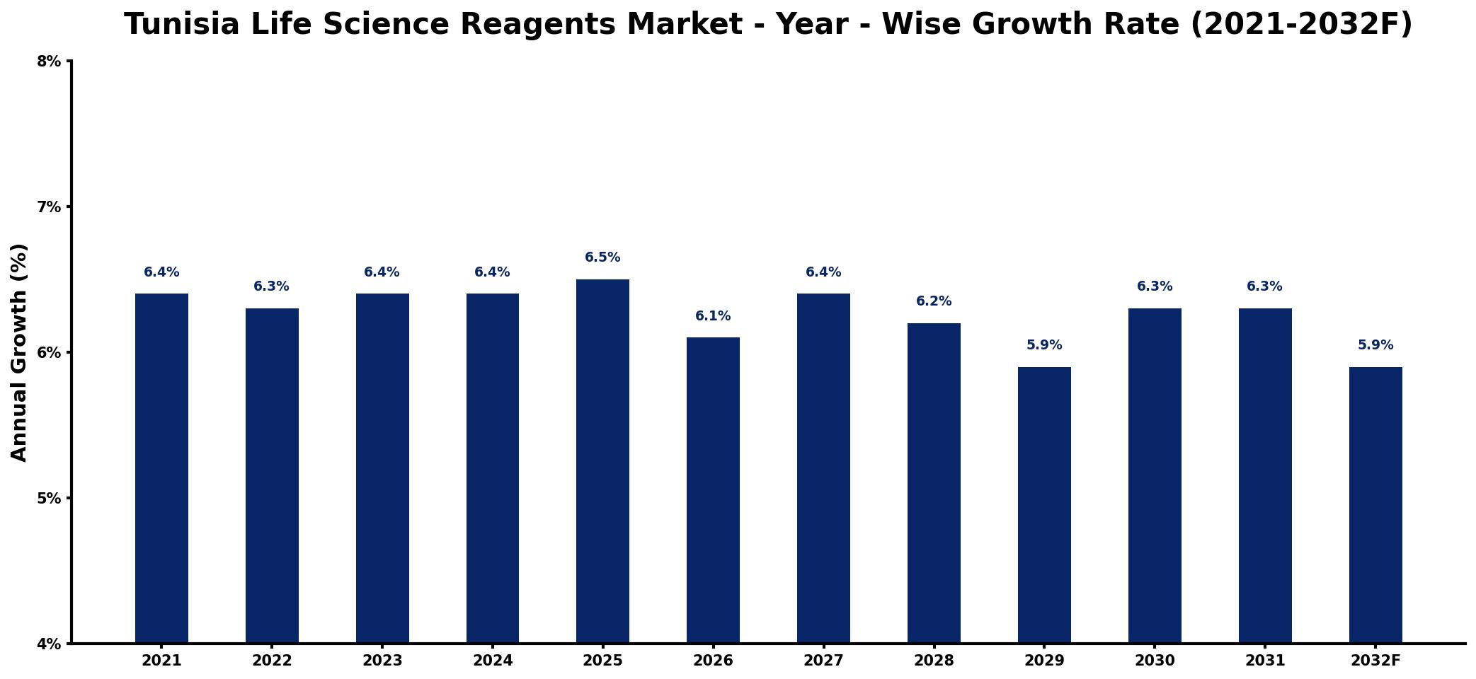 Tunisia Life Science Reagents Market Year-wise Growth Rate and Key Drivers