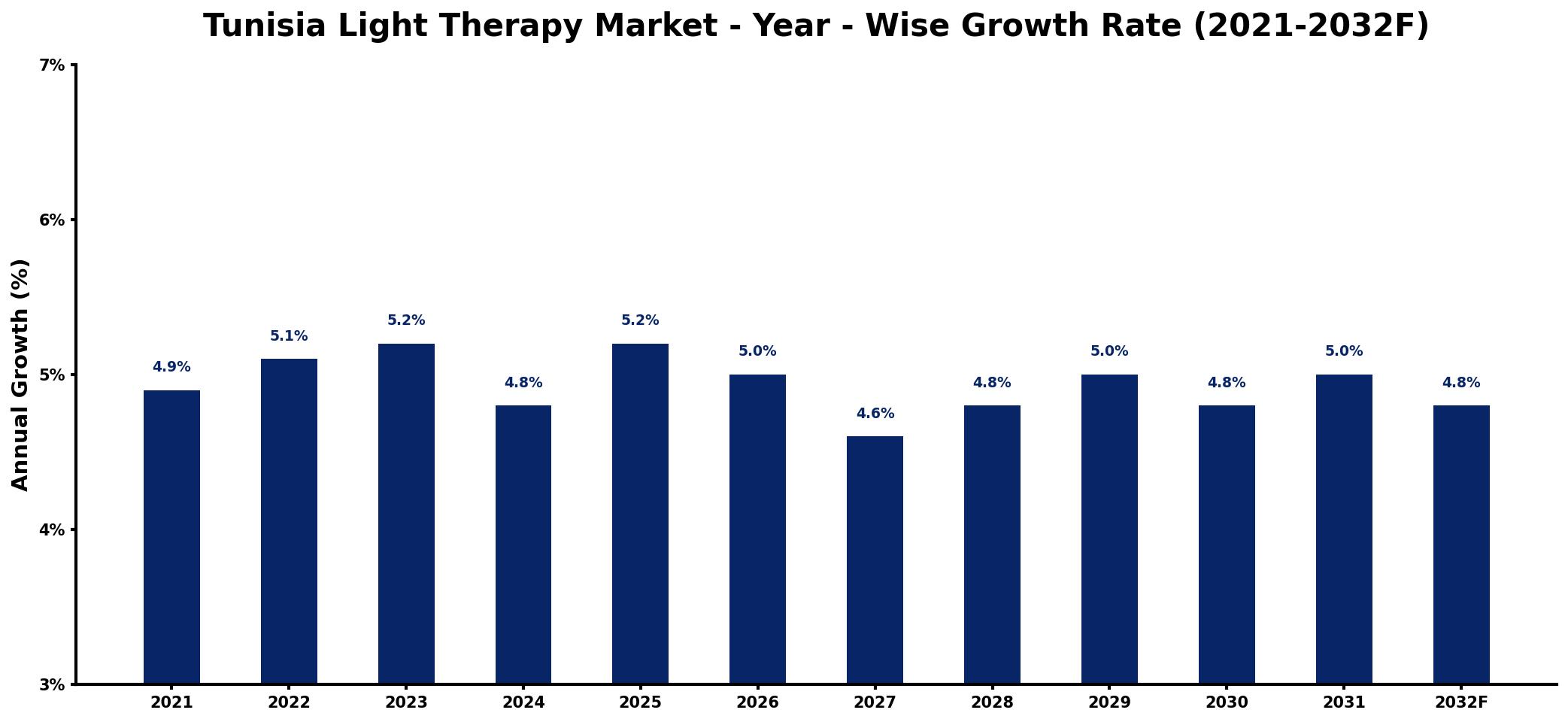 Tunisia Light Therapy Market Year-wise Growth Rate and Key Drivers