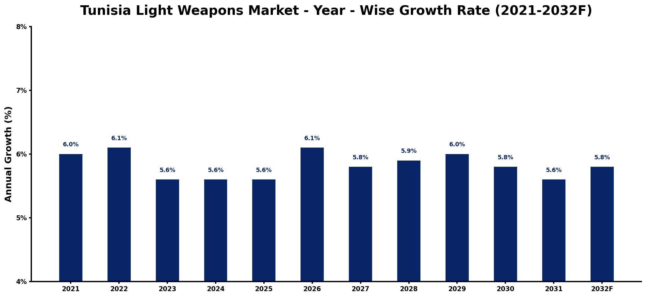 Tunisia Light Weapons Market Year-wise Growth Rate and Key Drivers