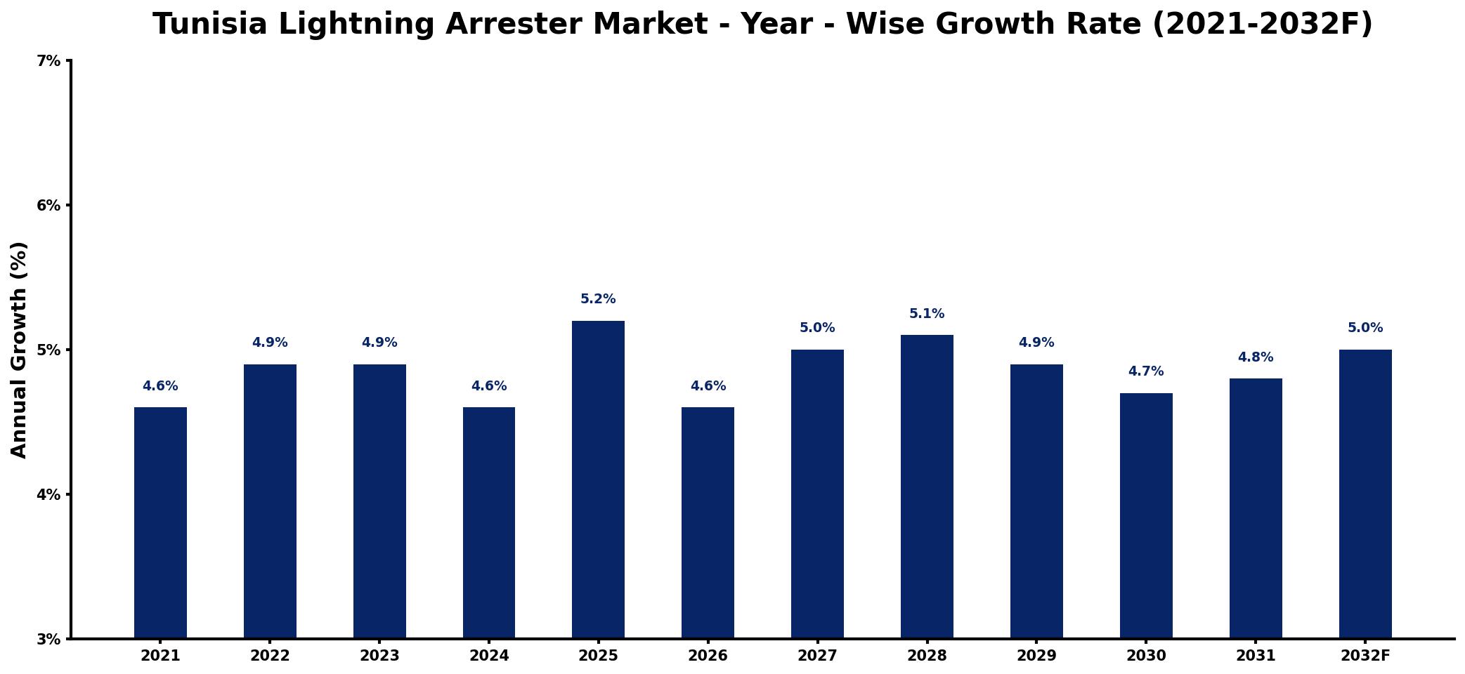 Tunisia Lightning Arrester Market Year-wise Growth Rate and Key Drivers