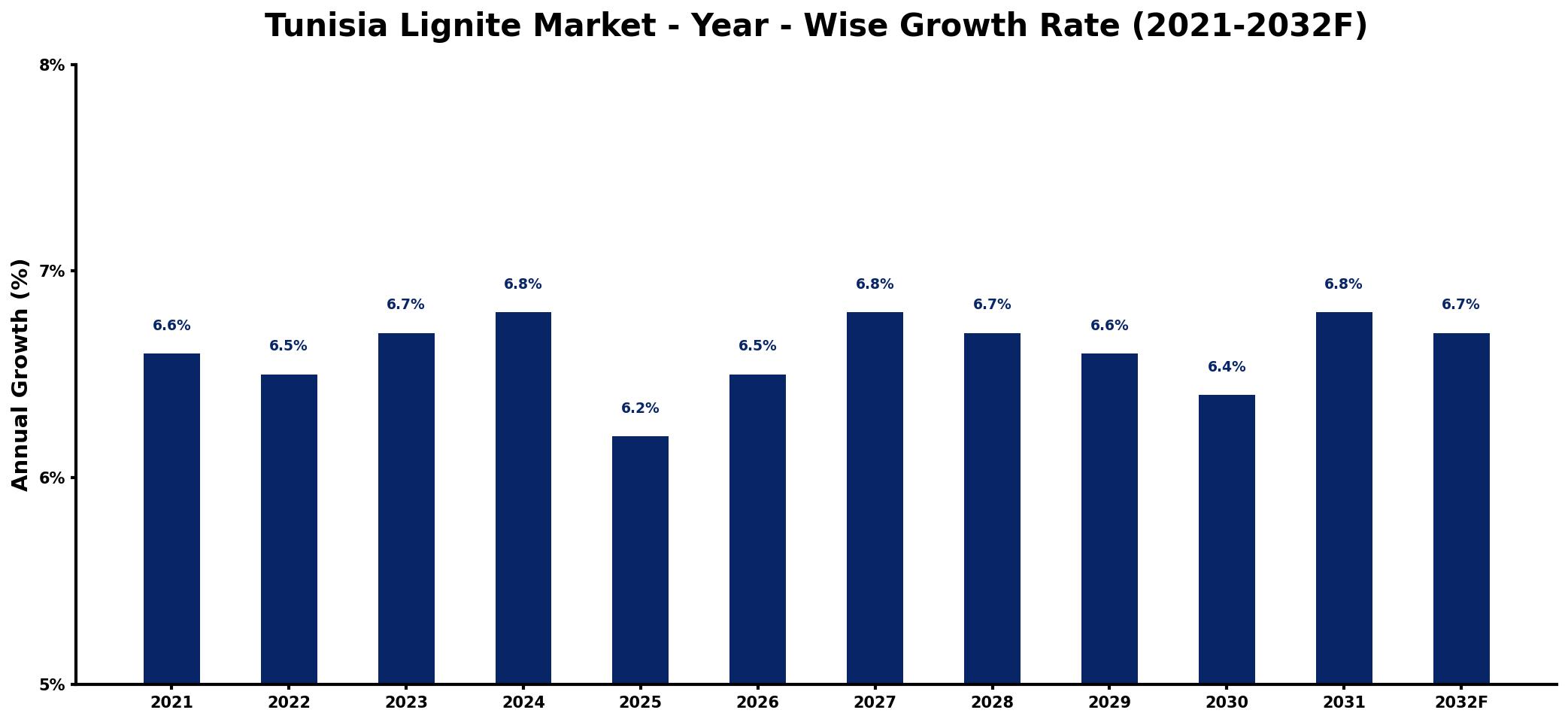 Tunisia Lignite Market Year-wise Growth Rate and Key Drivers