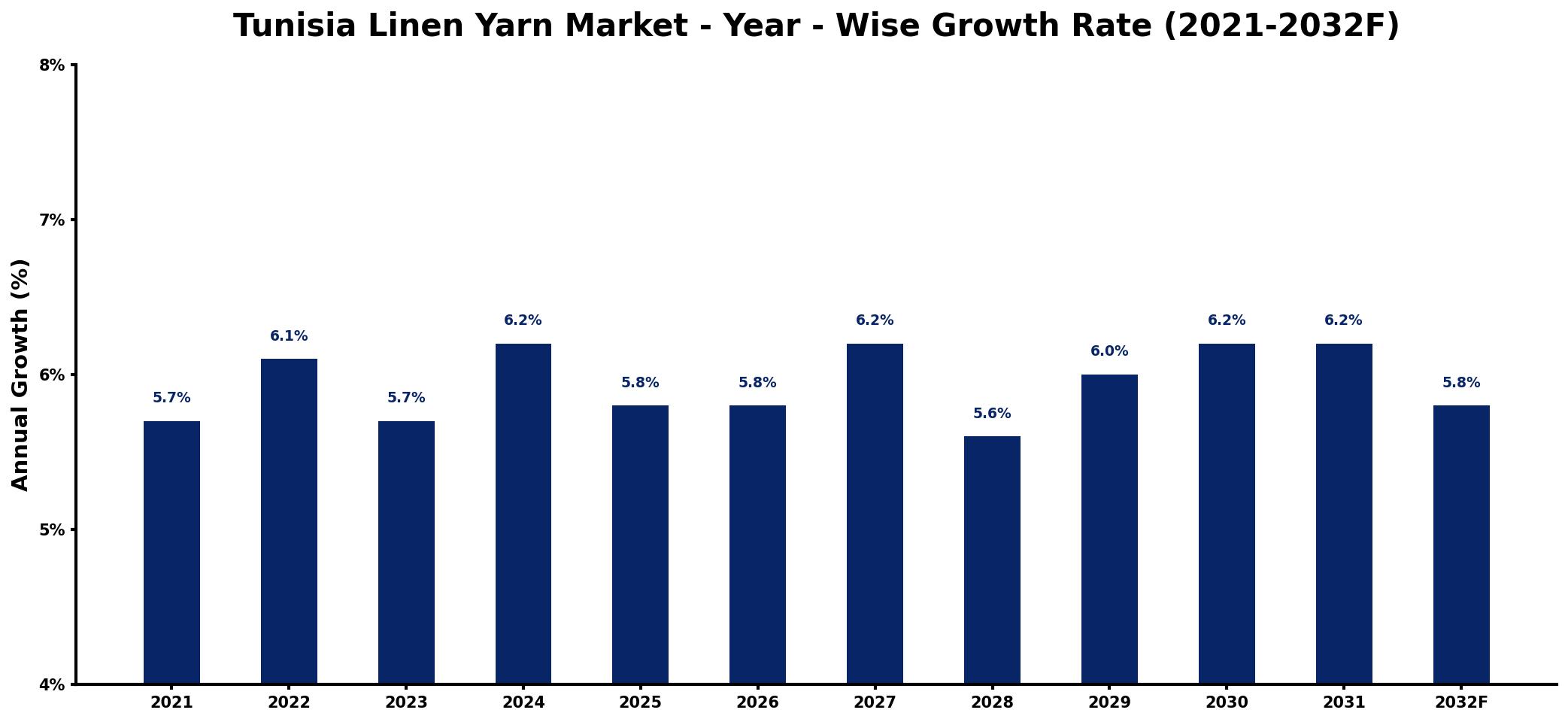 Tunisia Linen Yarn Market Year-wise Growth Rate and Key Drivers