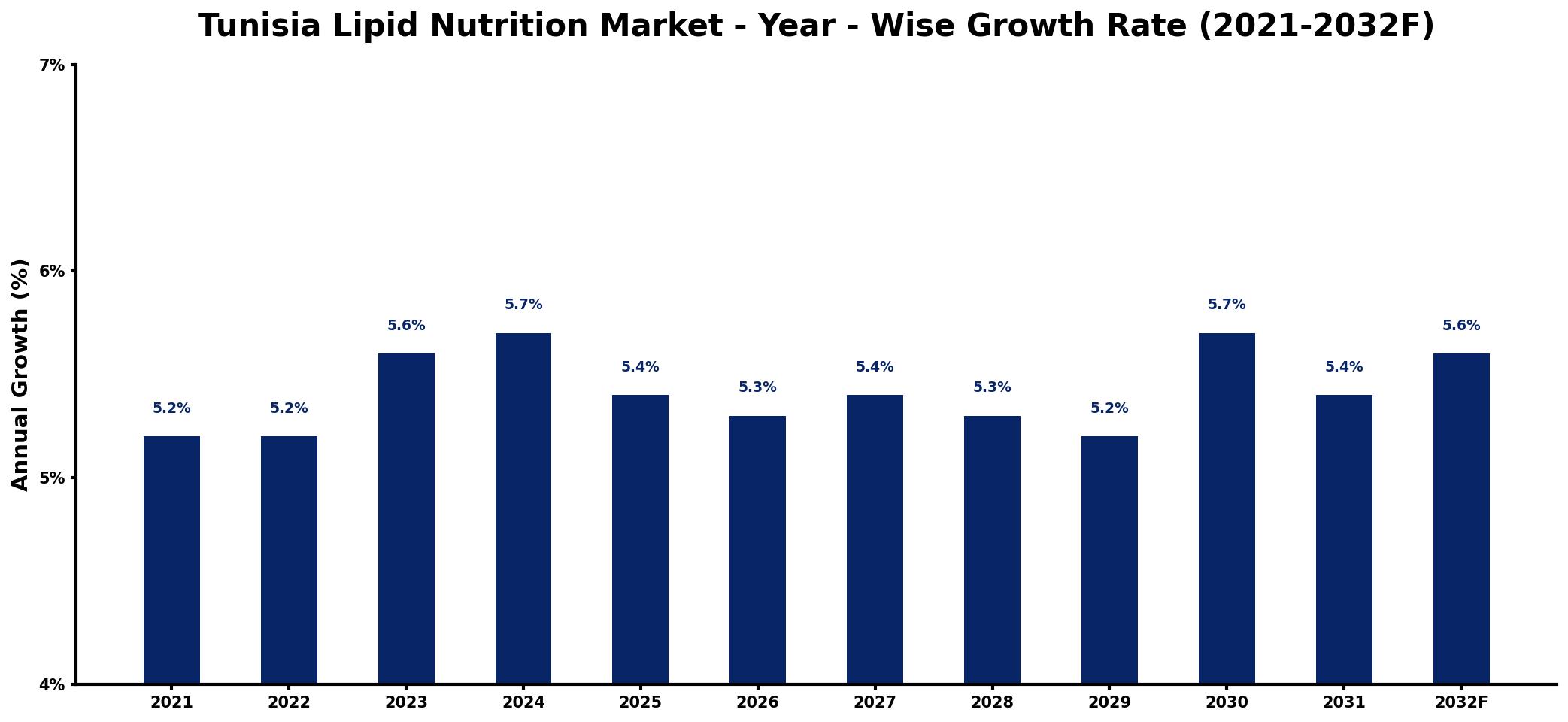 Tunisia Lipid Nutrition Market Year-wise Growth Rate and Key Drivers