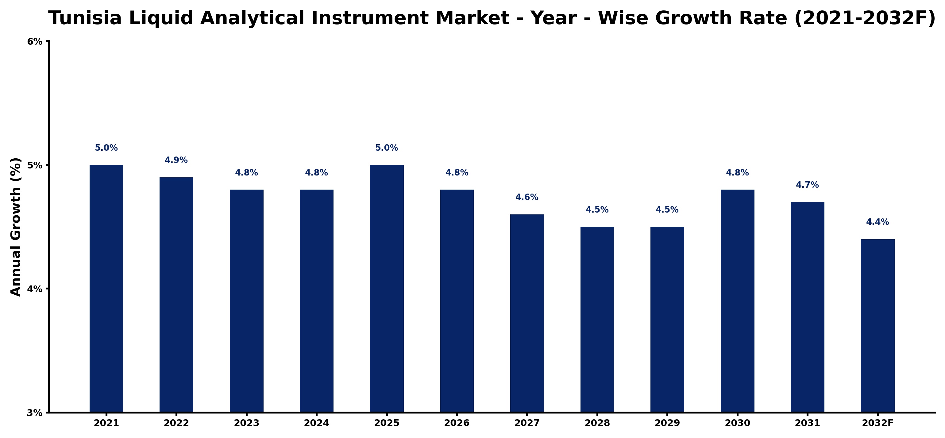 Tunisia Liquid Analytical Instrument Market Year-wise Growth Rate and Key Drivers