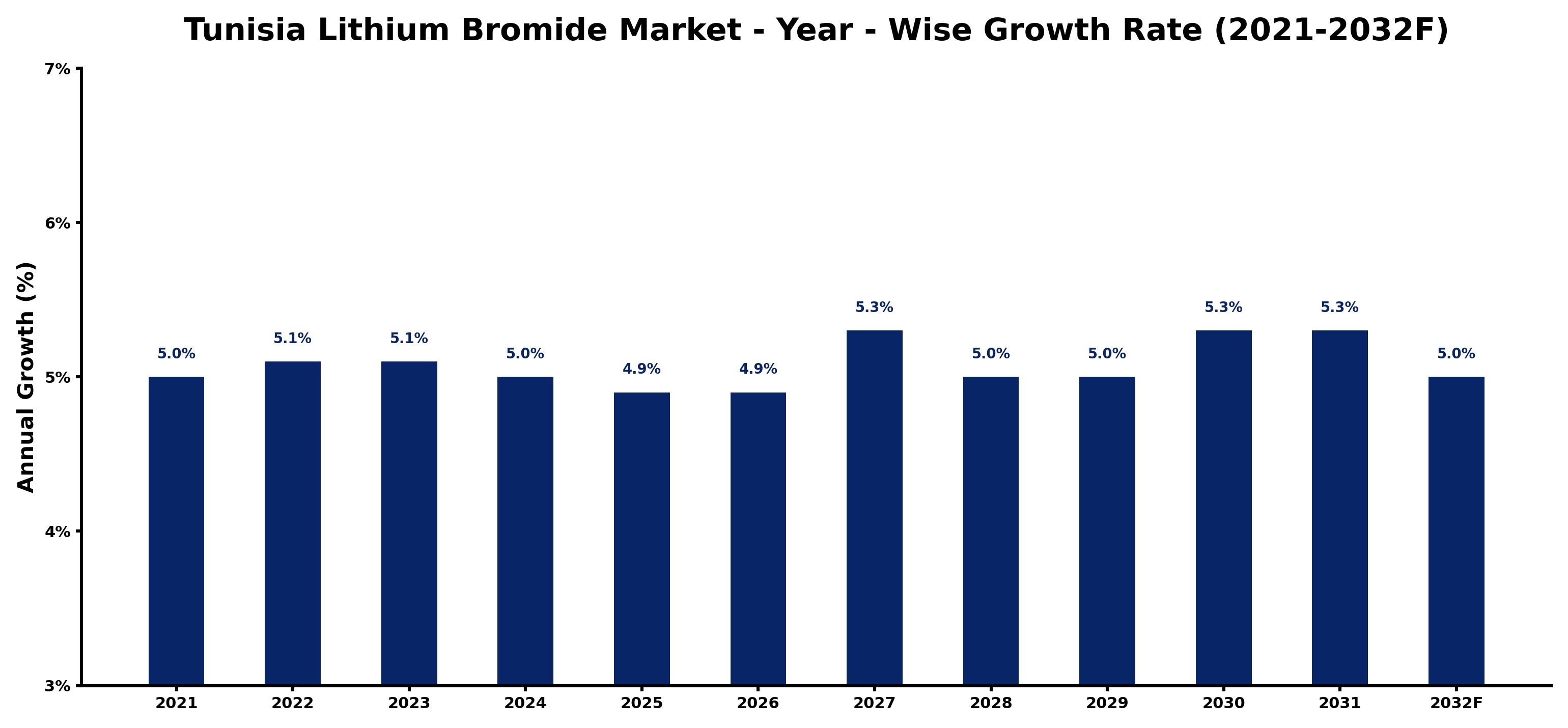 Tunisia Lithium Bromide Market Year-wise Growth Rate and Key Drivers