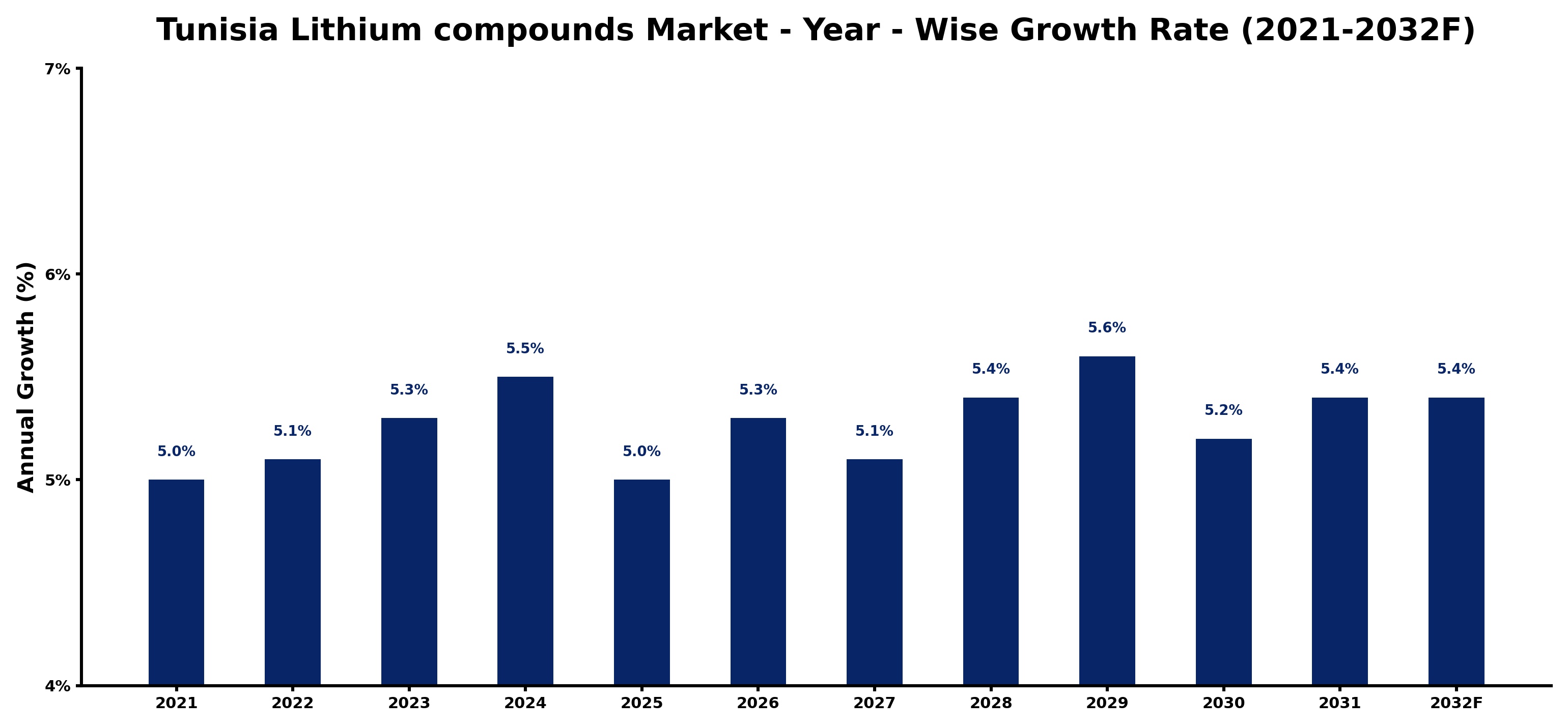 Tunisia Lithium compounds Market Year-wise Growth Rate and Key Drivers