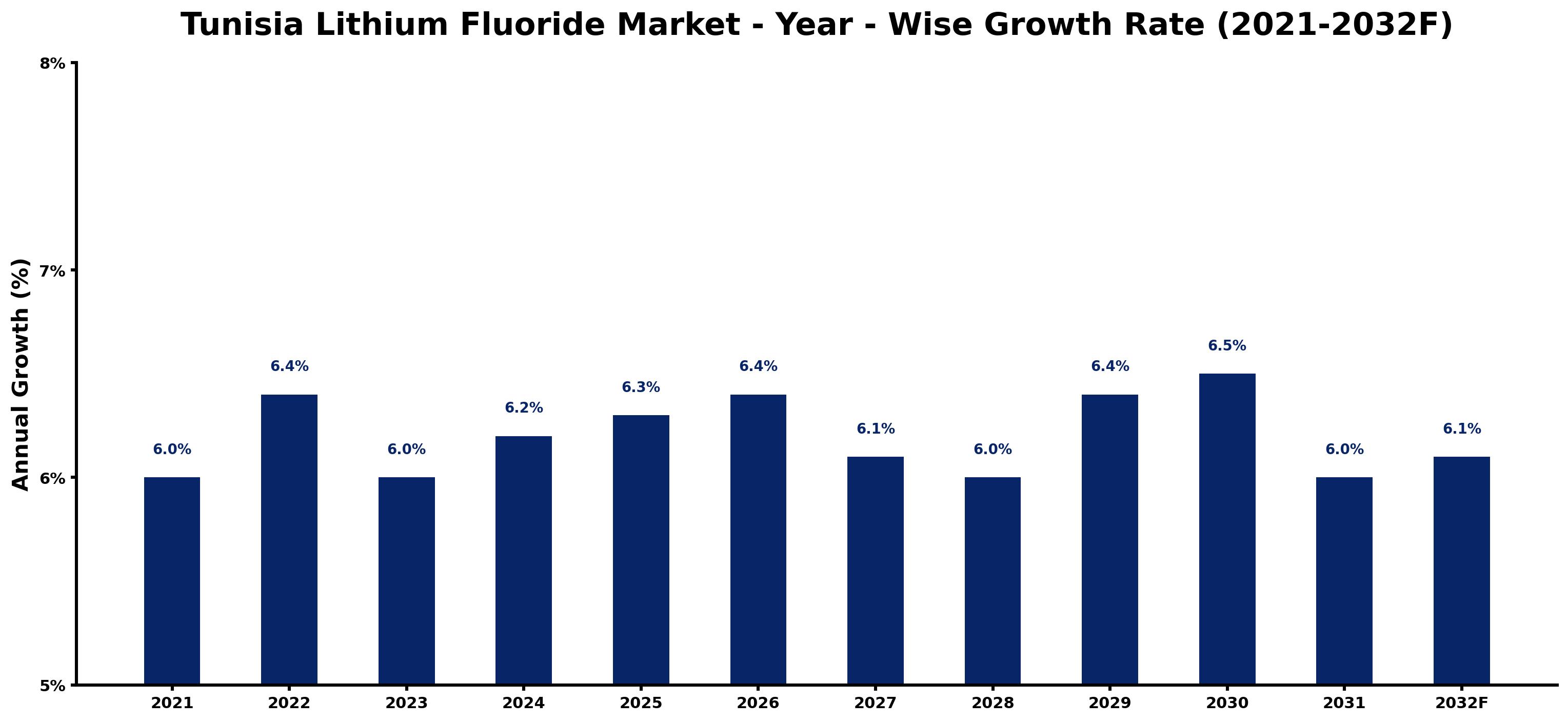 Tunisia Lithium Fluoride Market Year-wise Growth Rate and Key Drivers