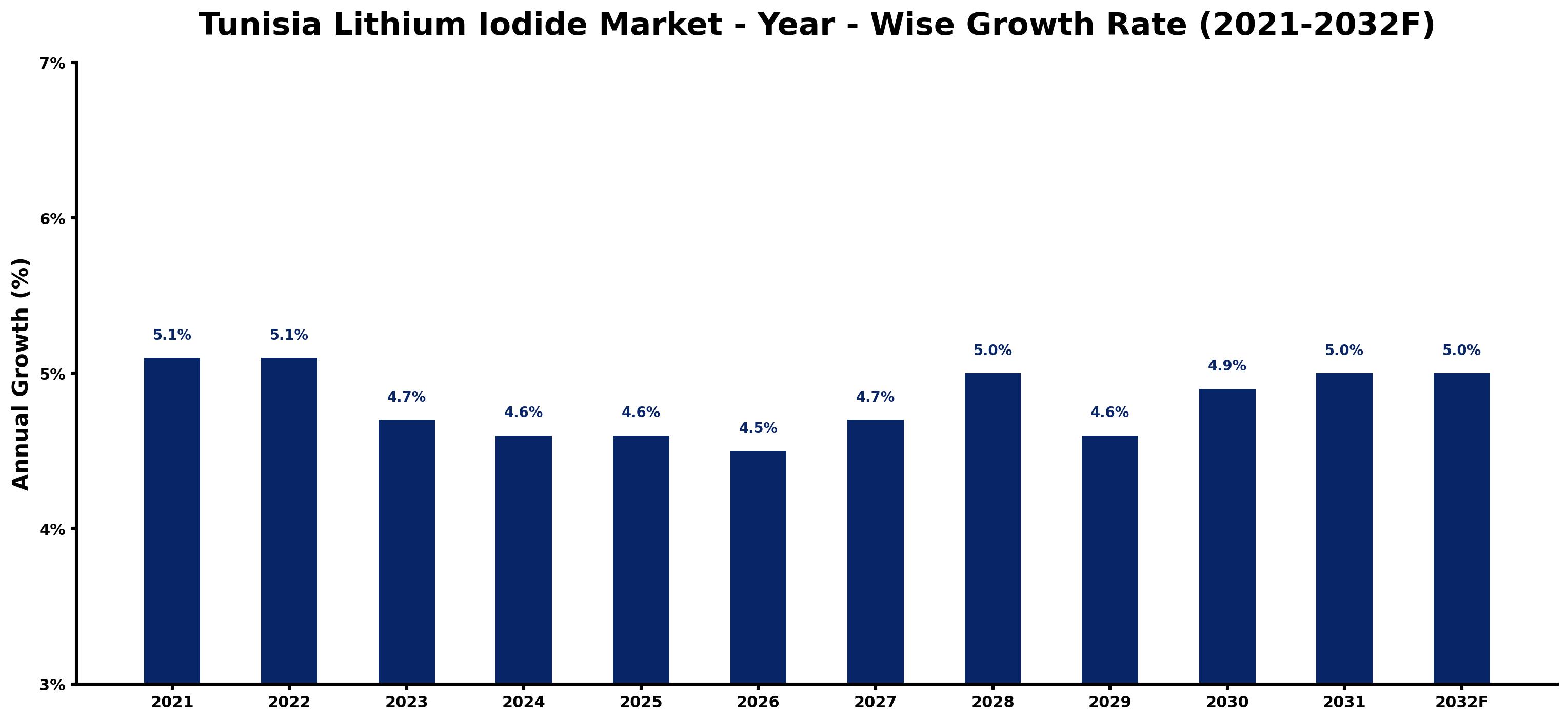 Tunisia Lithium Iodide Market Year-wise Growth Rate and Key Drivers
