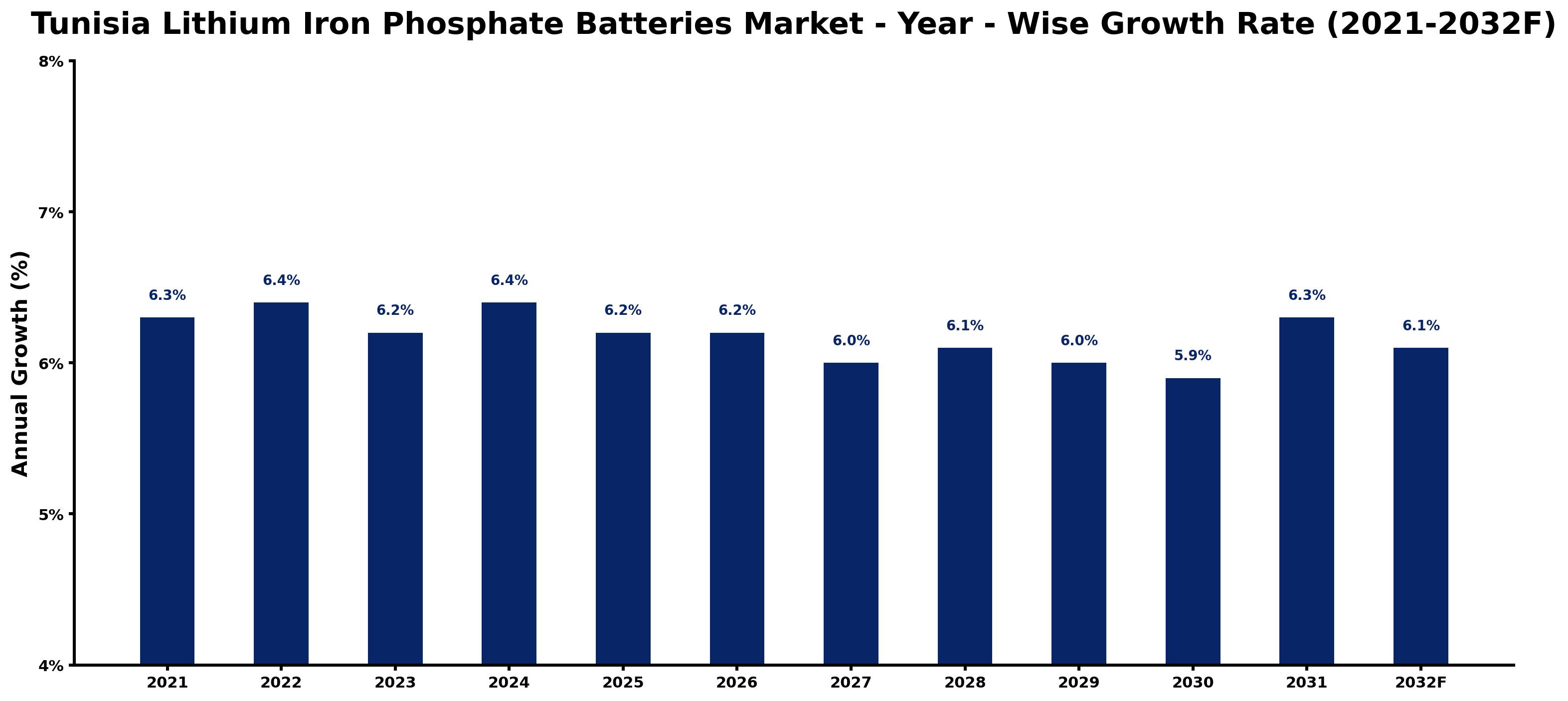 Tunisia Lithium Iron Phosphate Batteries Market Year-wise Growth Rate and Key Drivers