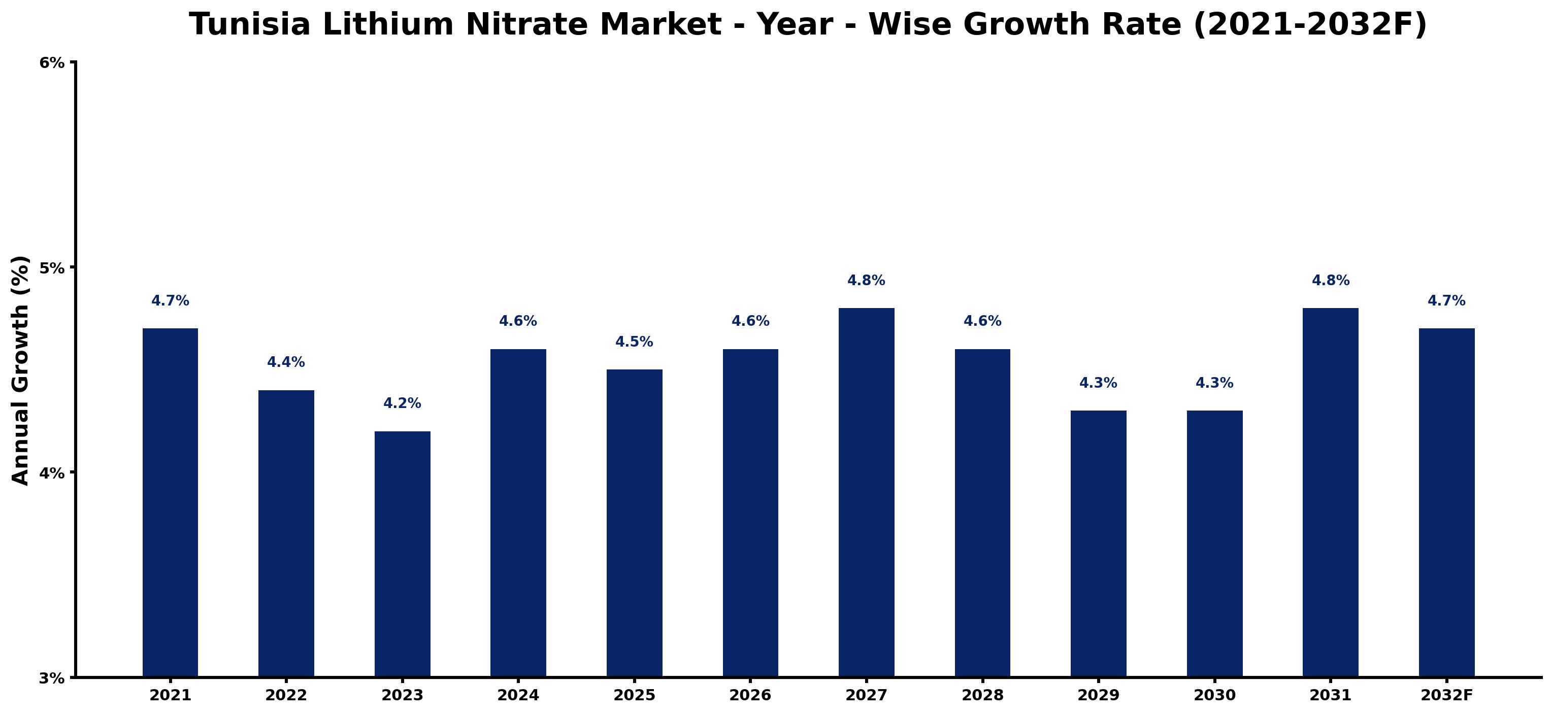 Tunisia Lithium Nitrate Market Year-wise Growth Rate and Key Drivers